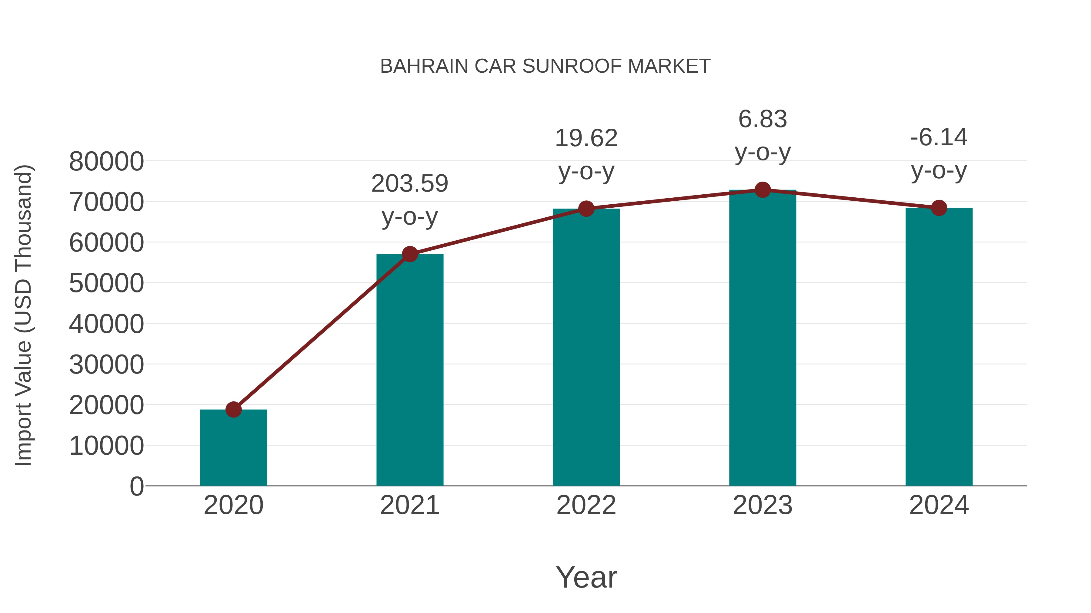 Bahrain Car Sunroof Market: Import Trend Analysis