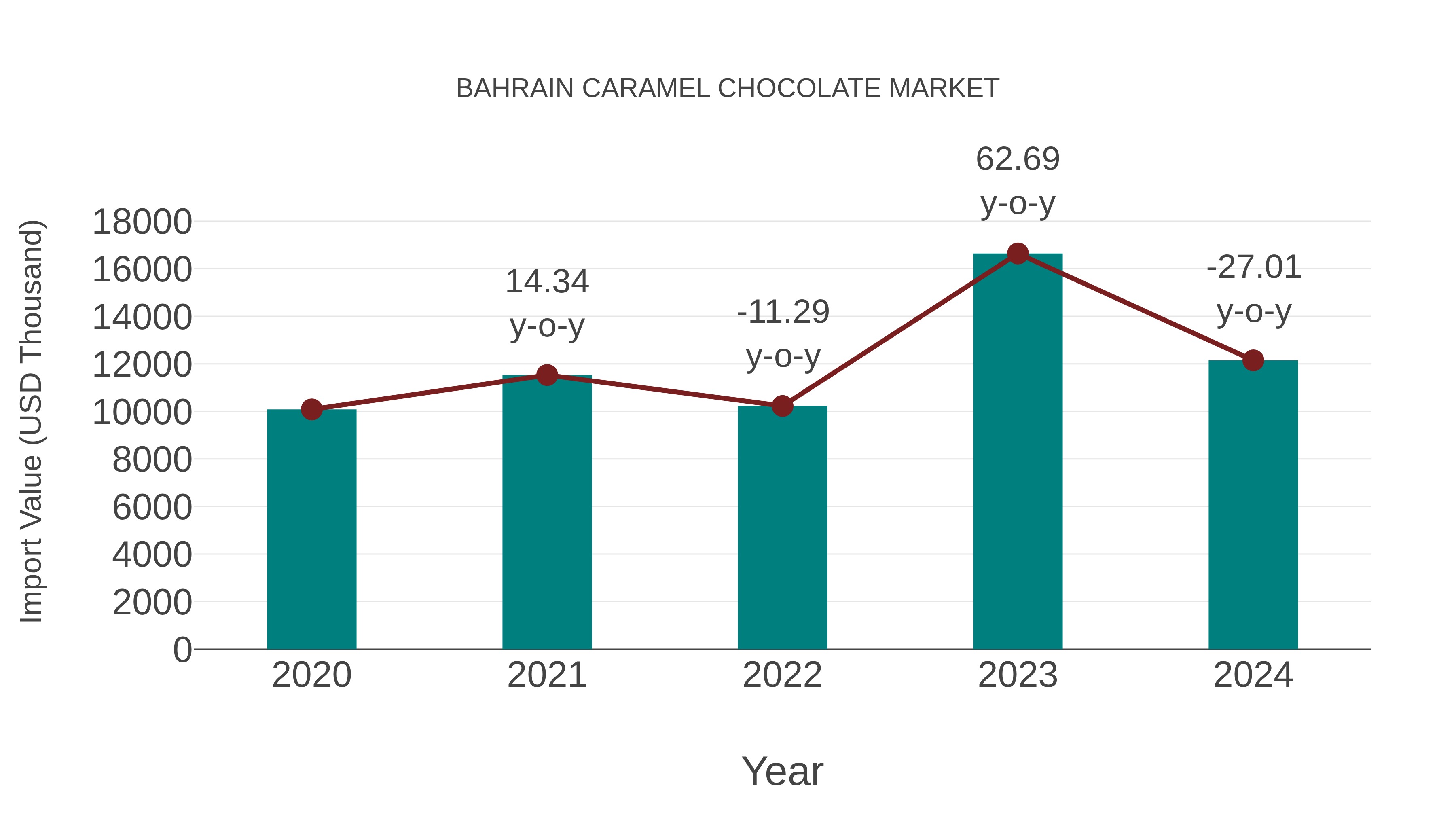  Bahrain Caramel Chocolate Market: Import Trend Analysis