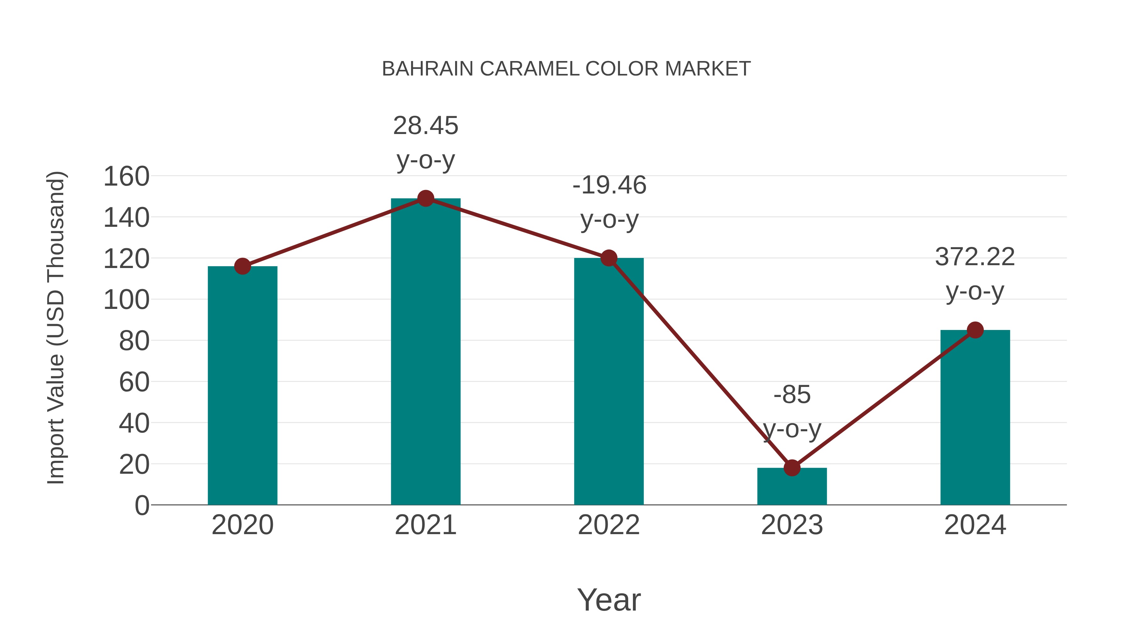  Bahrain Caramel Color Market: Import Trend Analysis