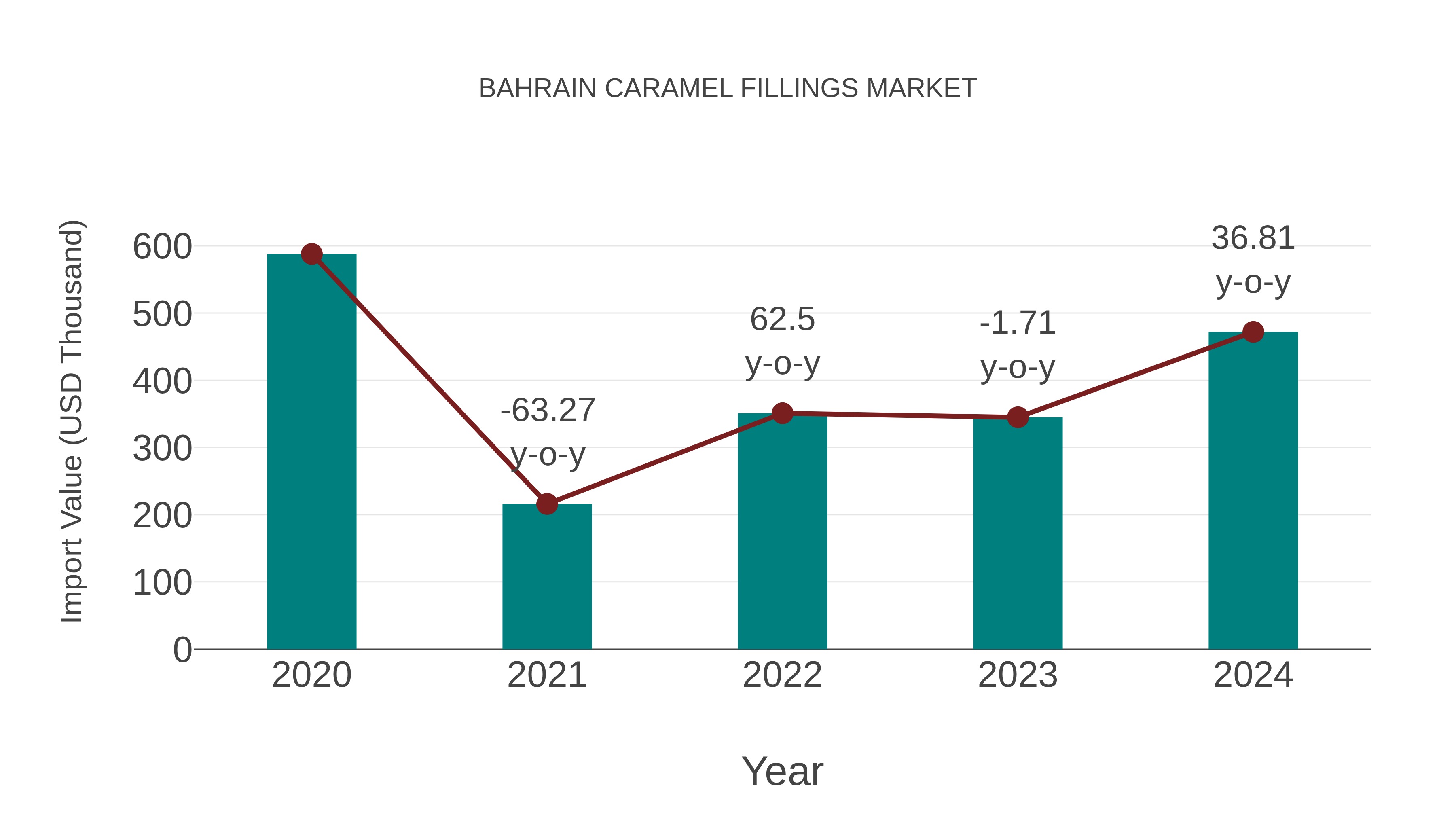  Bahrain Caramel Fillings Market: Import Trend Analysis