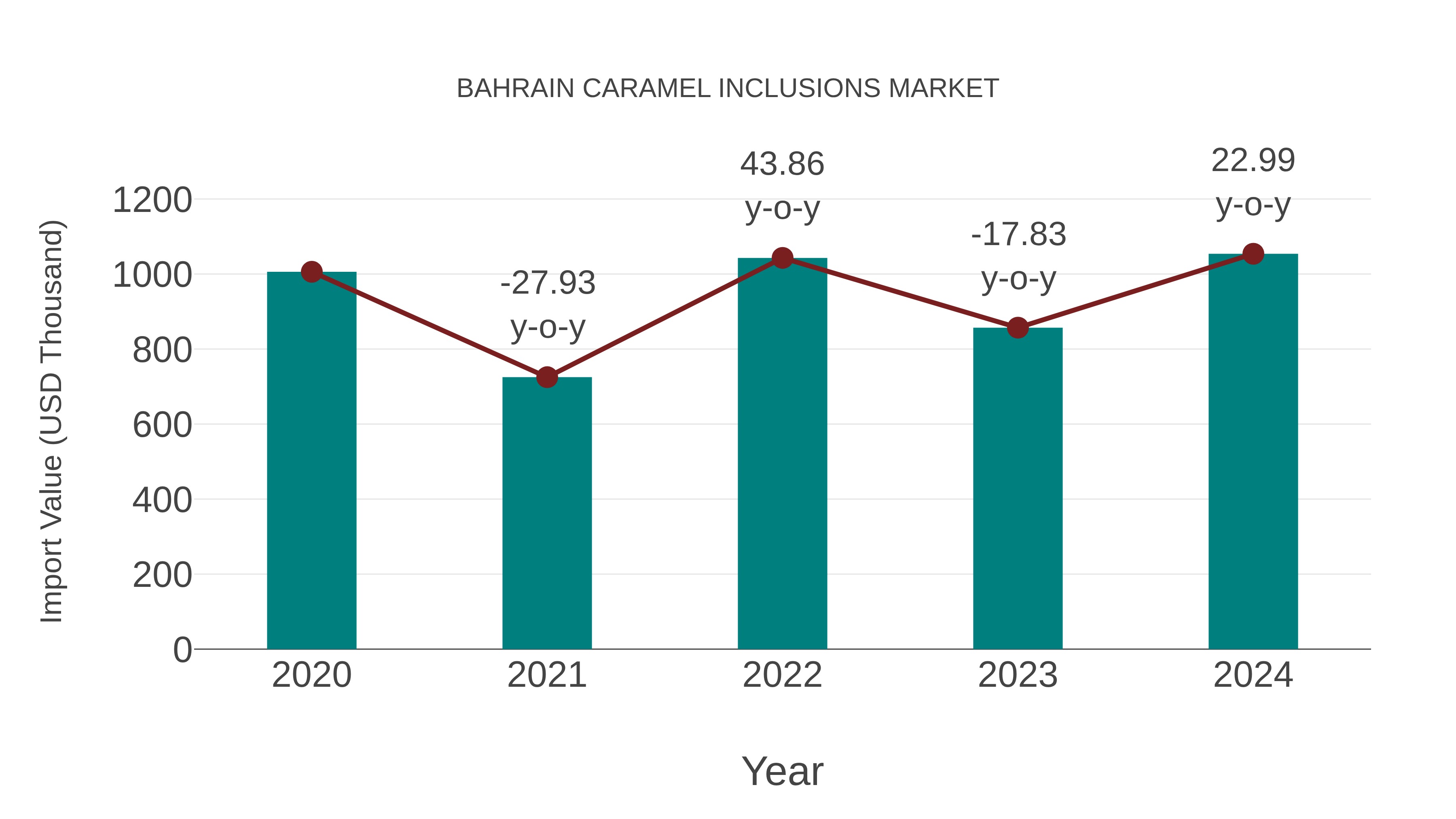  Bahrain Caramel Inclusions Market: Import Trend Analysis