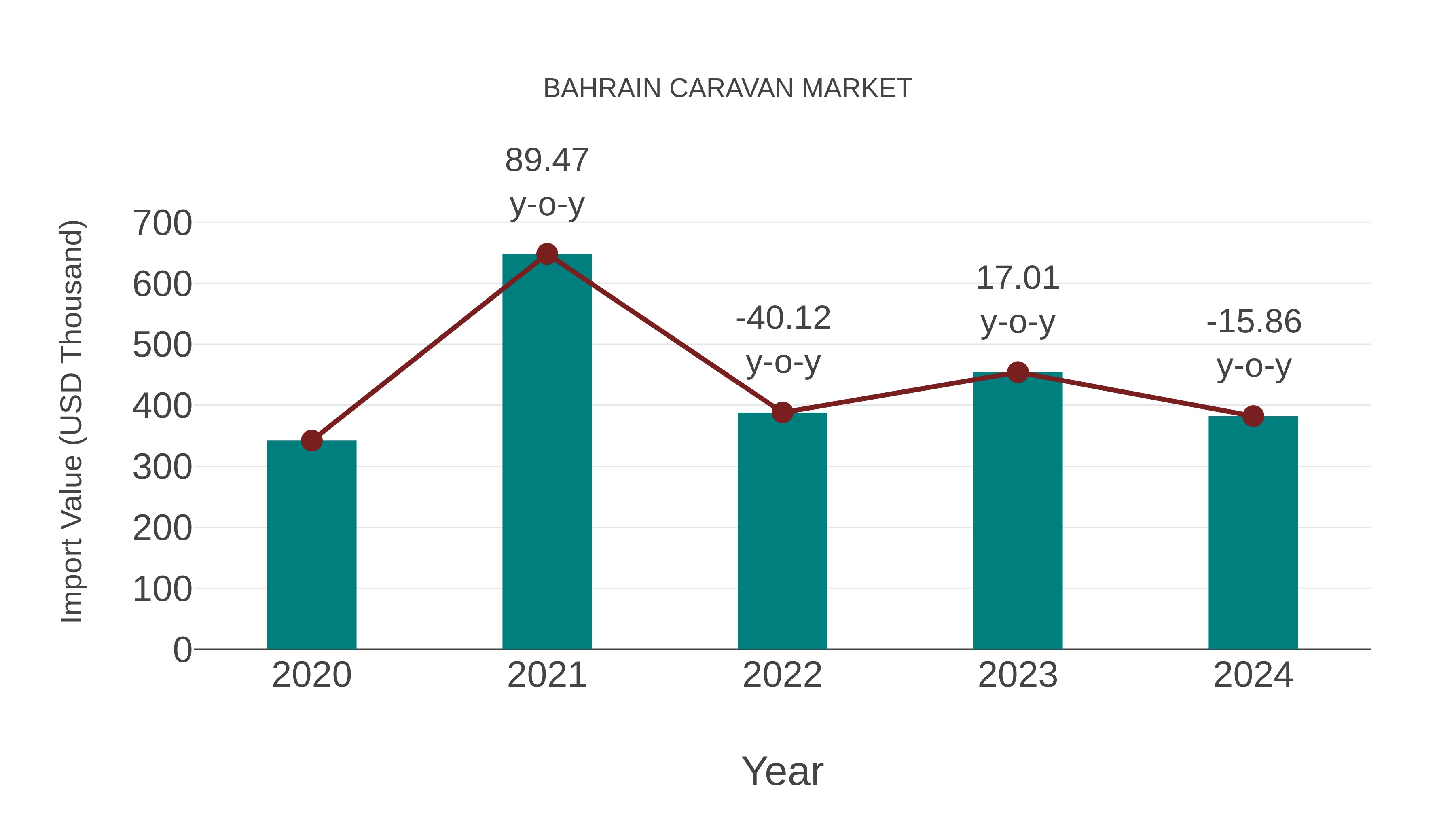  Bahrain Caravan Market: Import Trend Analysis