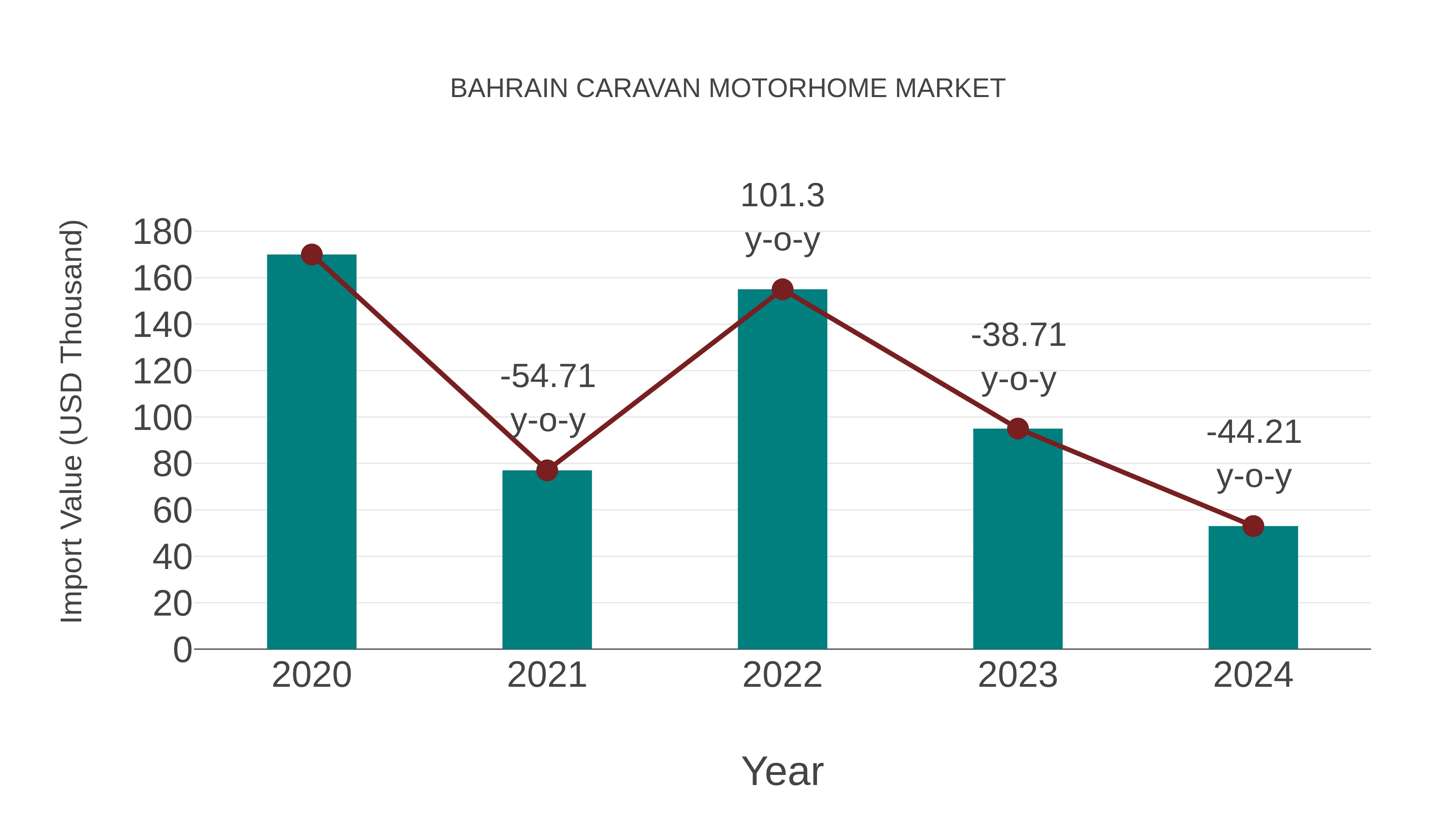 Bahrain Caravan Motorhome Market: Import Trend Analysis
