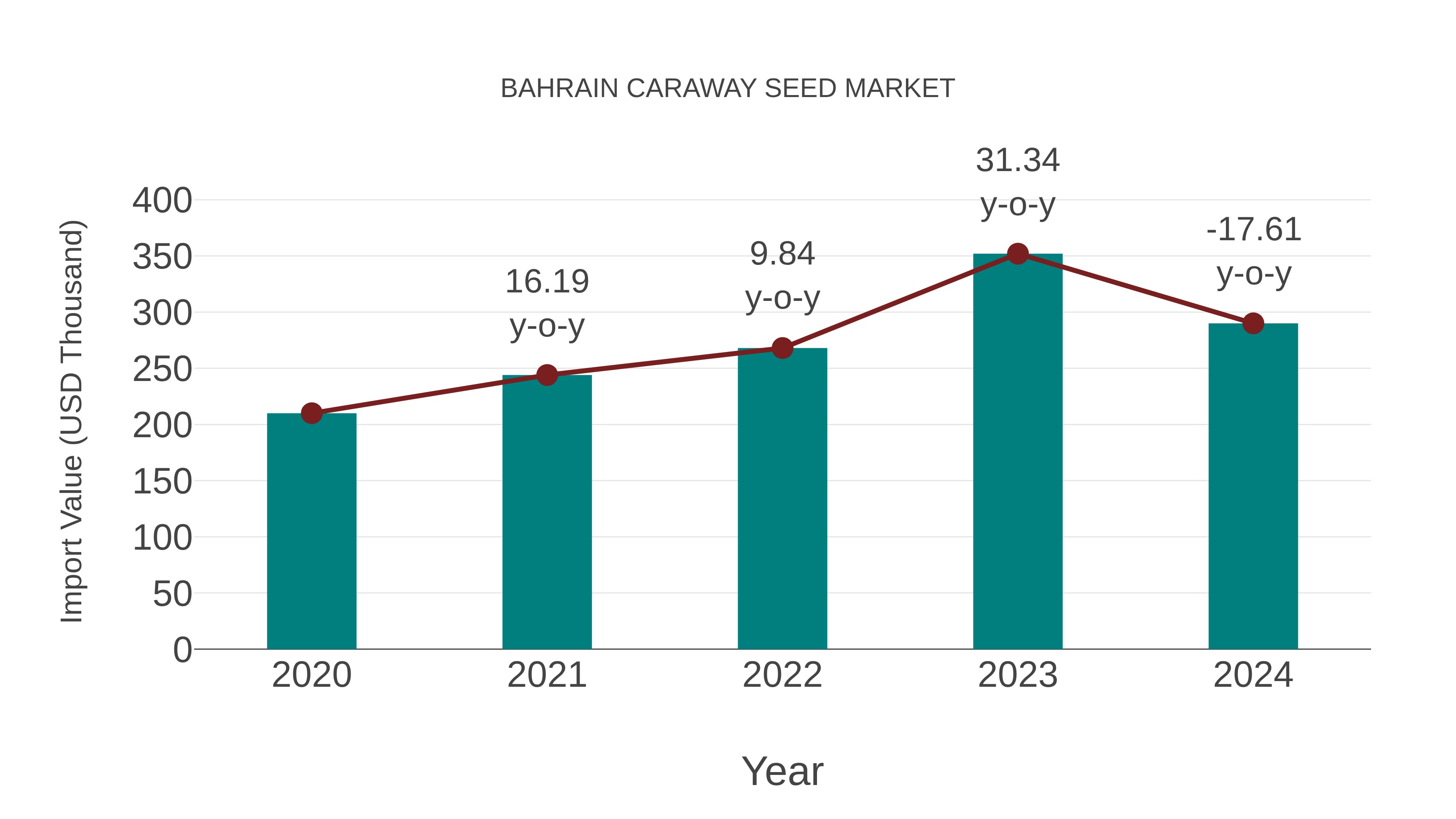  Bahrain Caraway Seed Market: Import Trend Analysis
