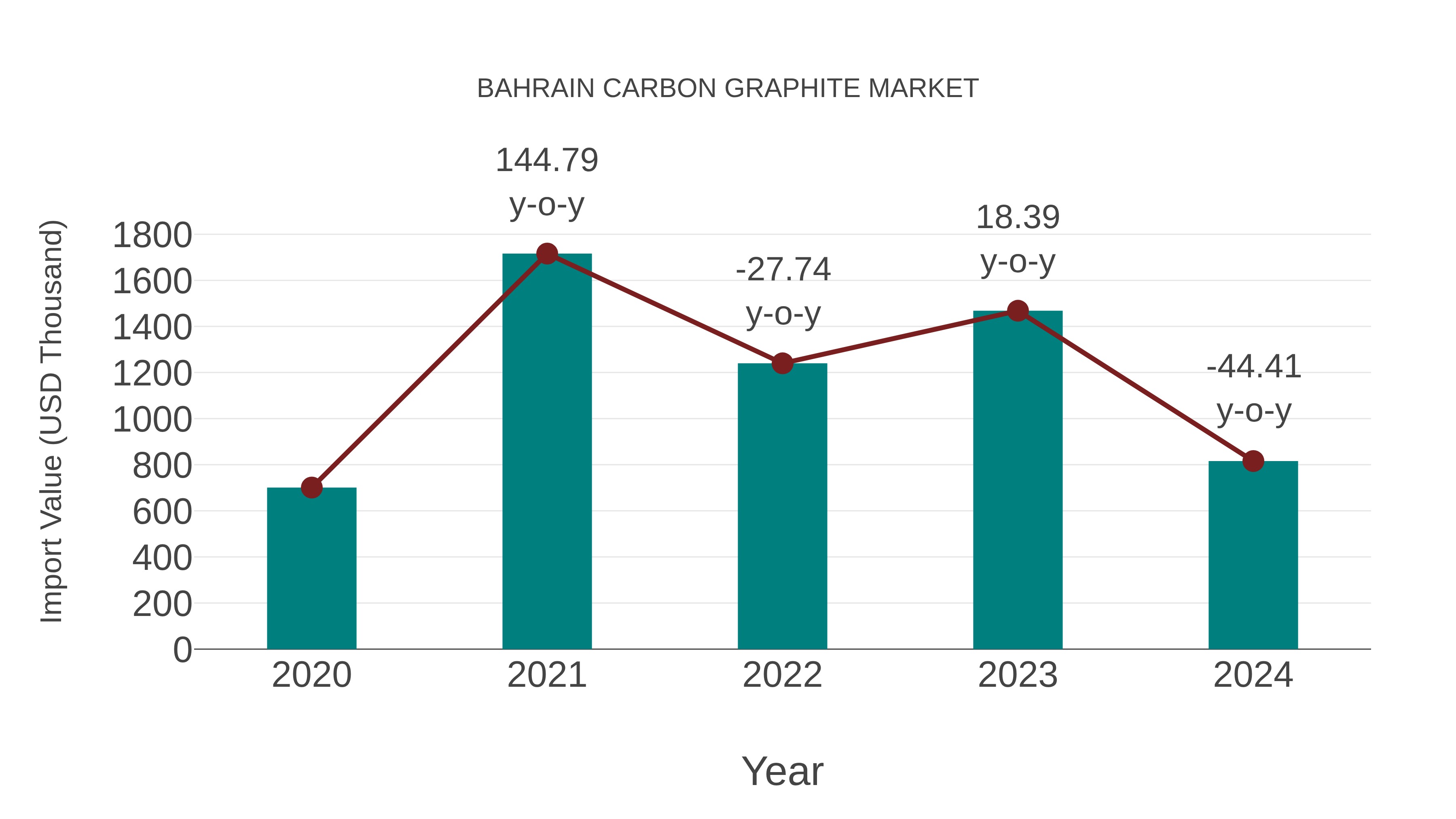 Bahrain Carbon Graphite Market: Import Trend Analysis