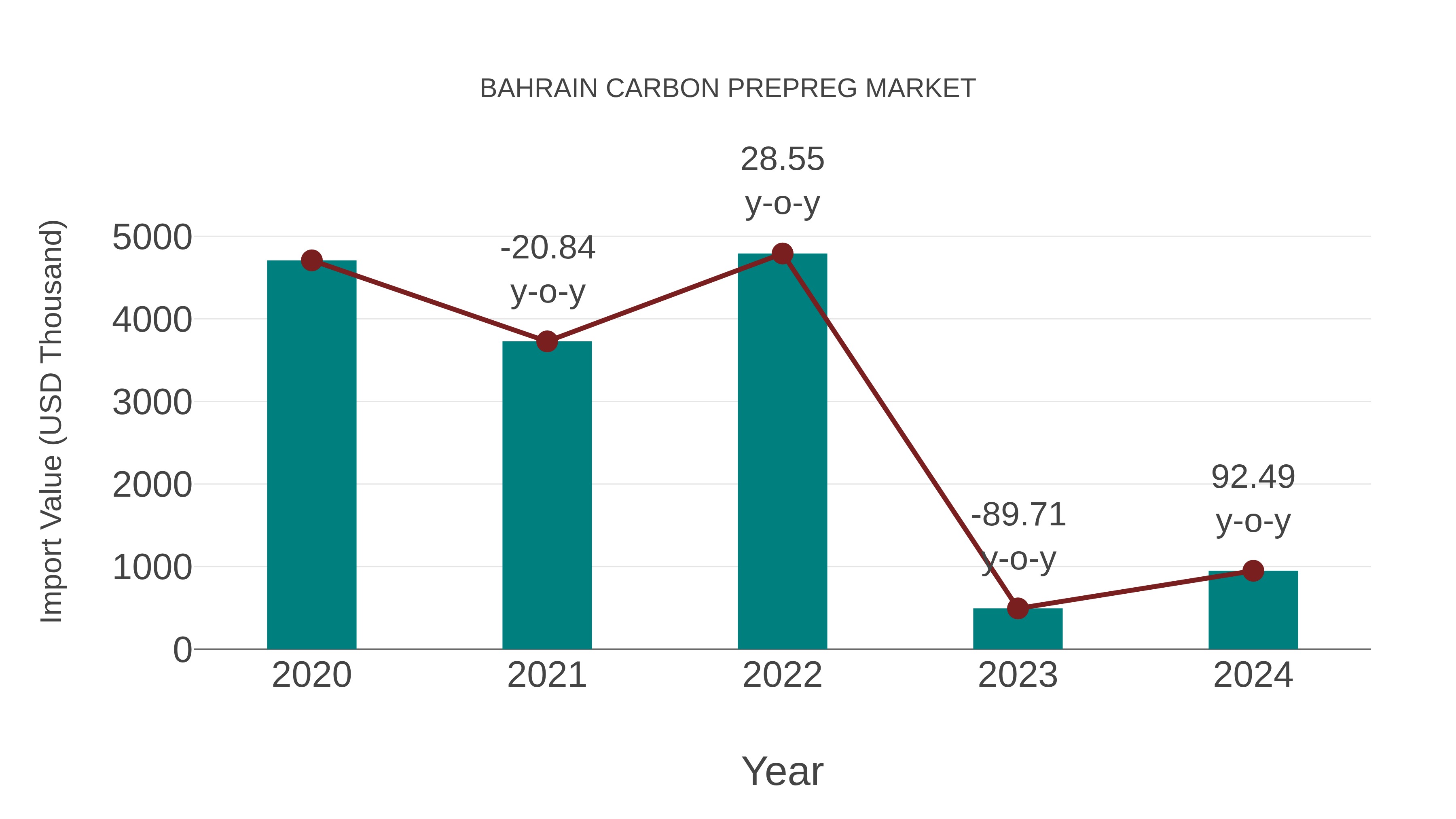  Bahrain Carbon Prepreg Market: Import Trend Analysis