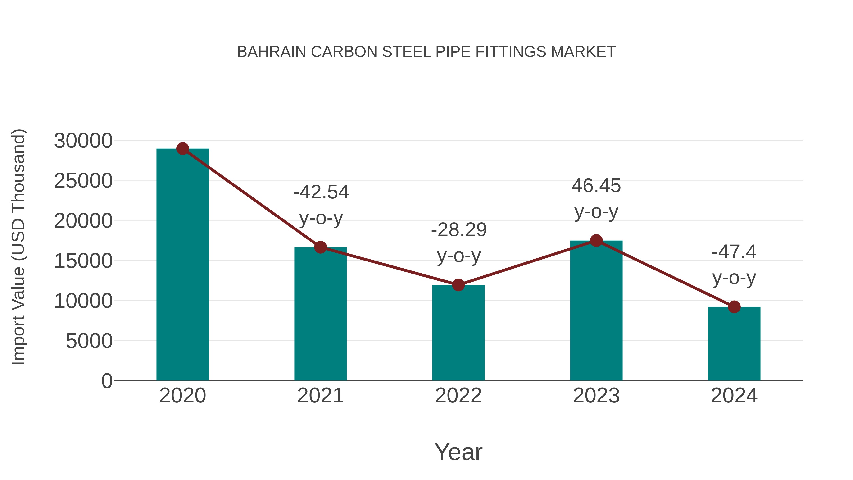 Bahrain Carbon Steel Pipe Fittings Market: Import Trend Analysis