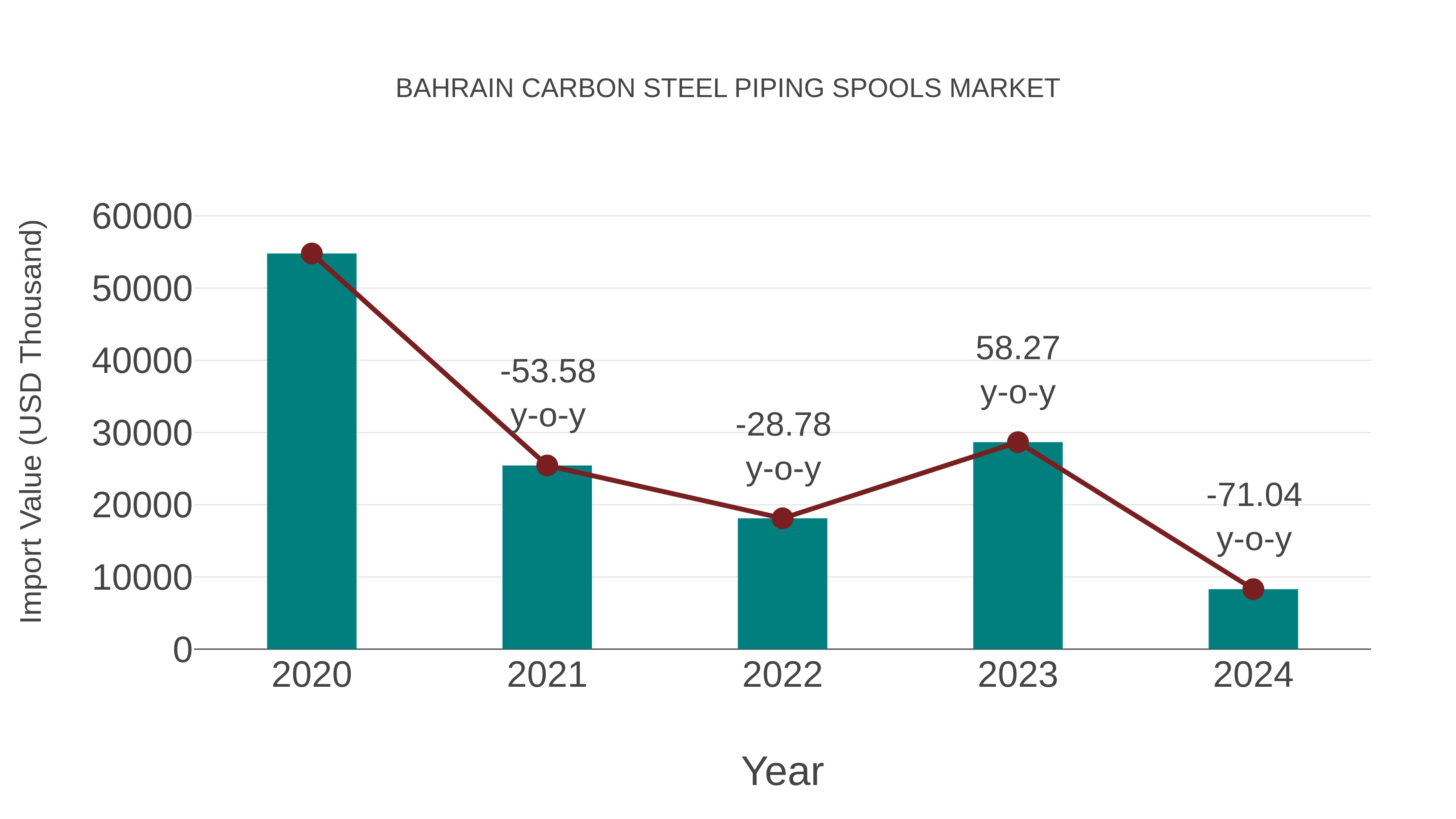  Bahrain Carbon Steel Piping Spools Market: Import Trend Analysis
