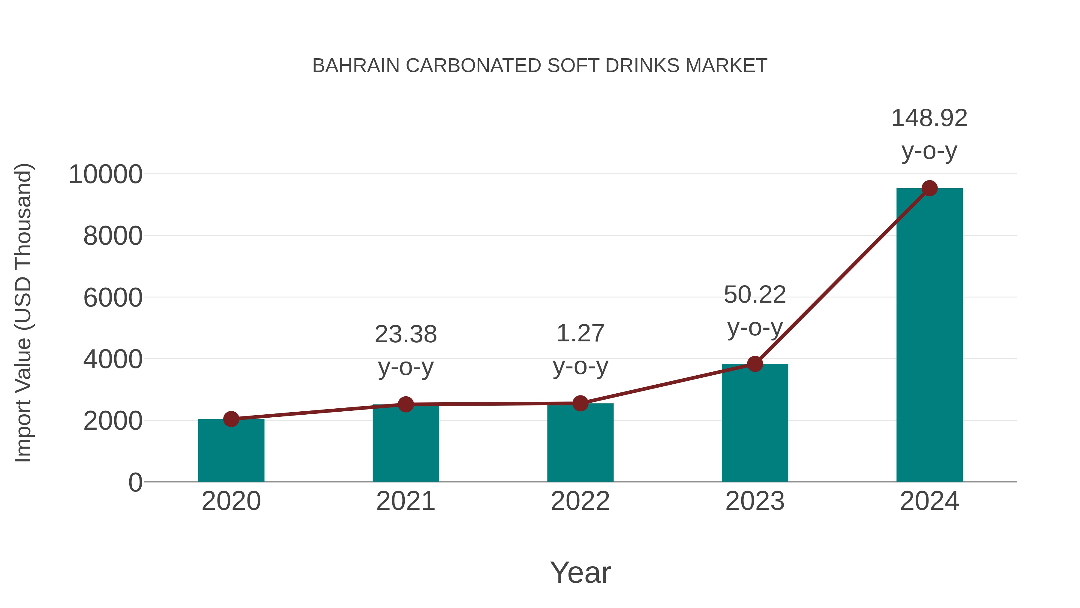  Bahrain Carbonated Soft Drinks Market: Import Trend Analysis