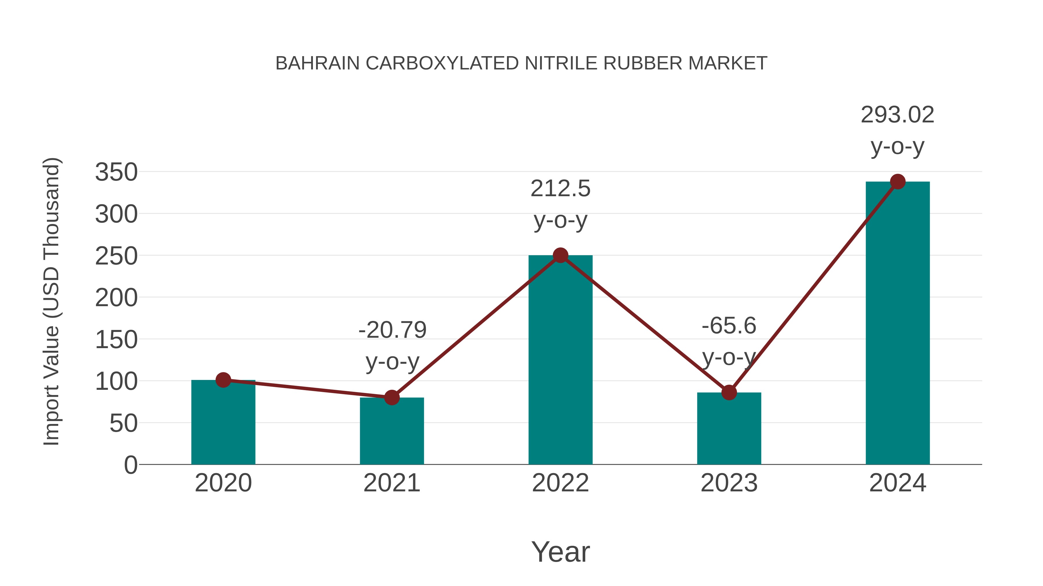  Bahrain Carboxylated Nitrile Rubber Market: Import Trend Analysis