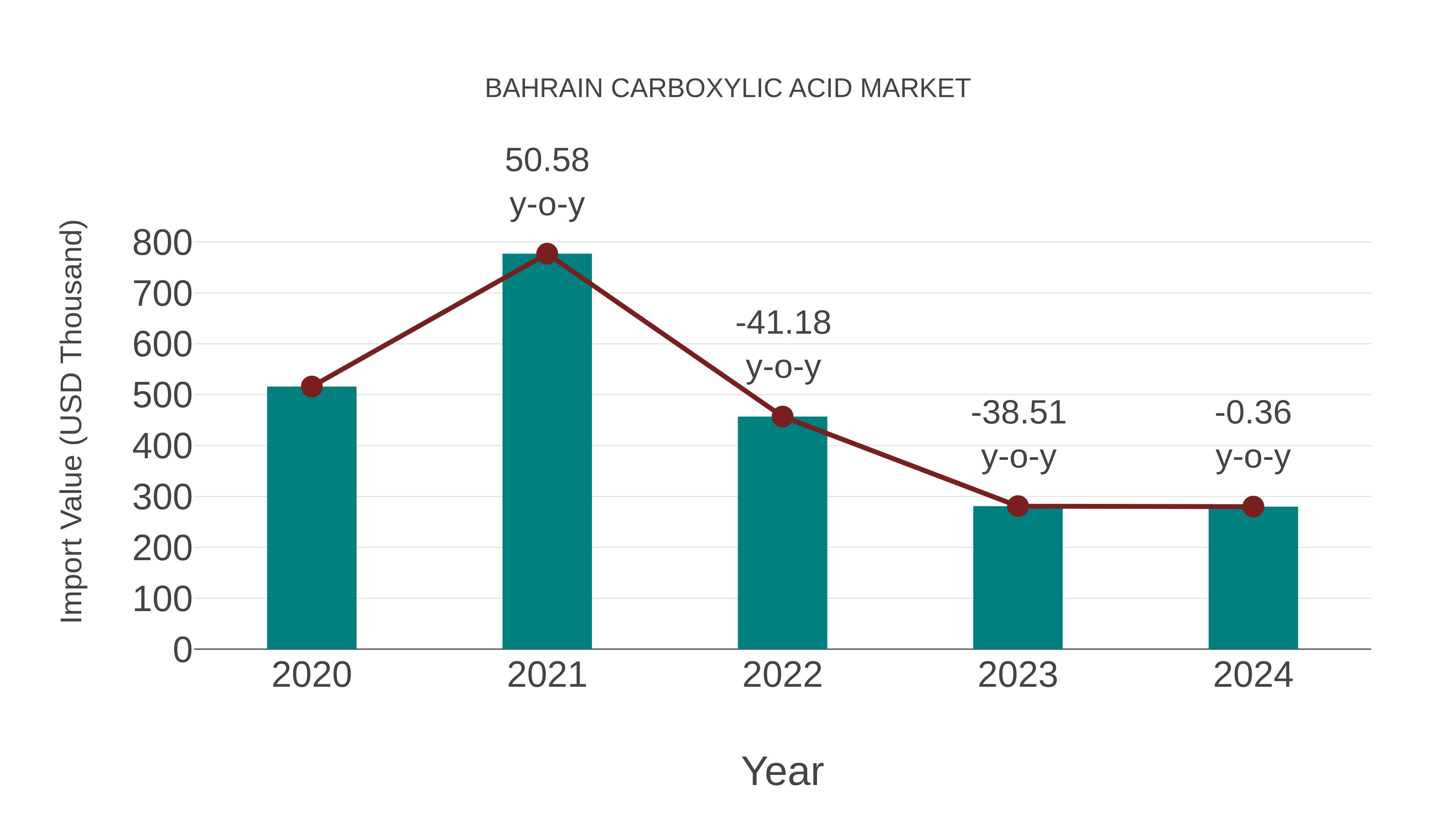  Bahrain Carboxylic Acid Market: Import Trend Analysis