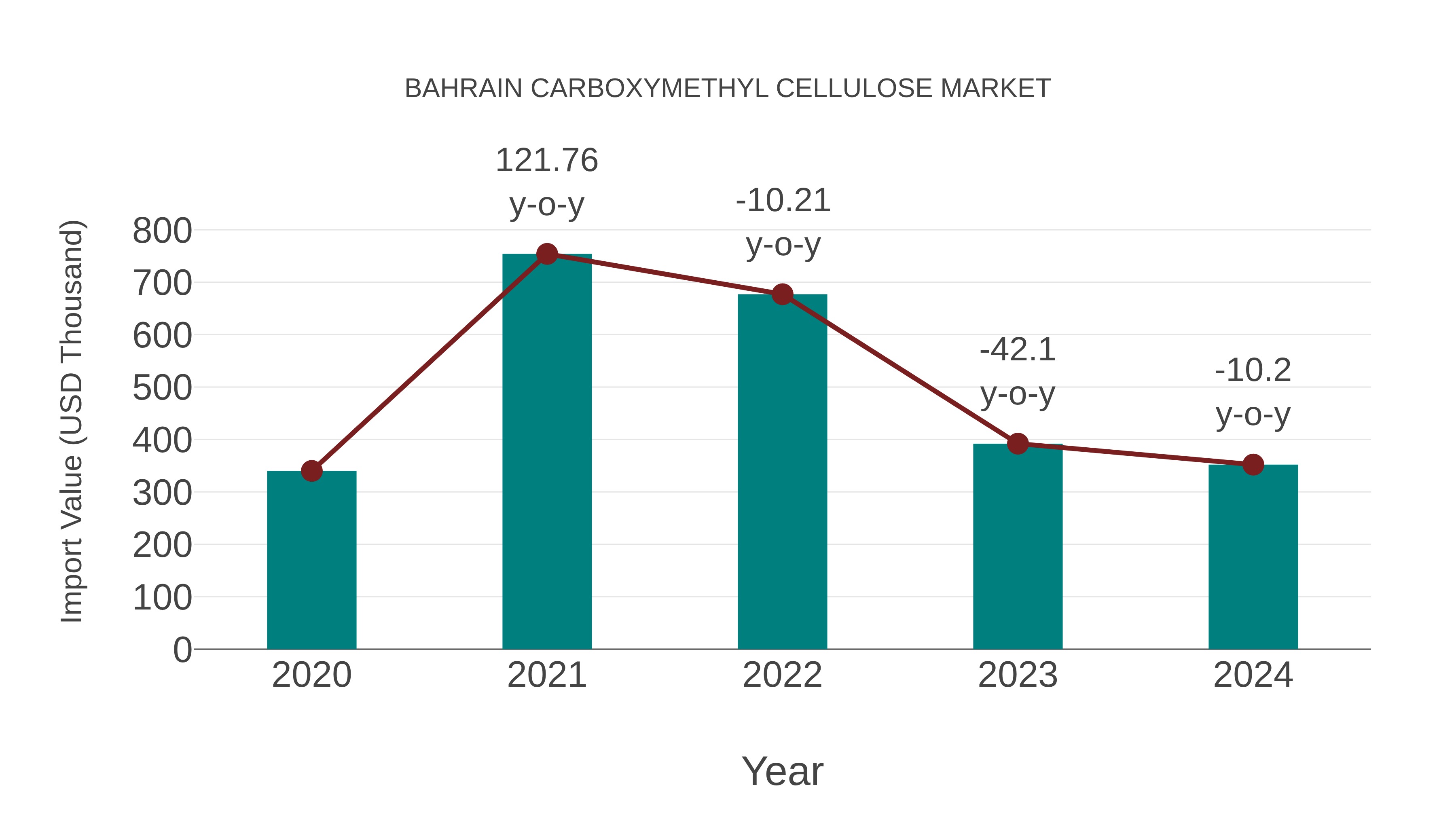  Bahrain Carboxymethyl Cellulose Market: Import Trend Analysis