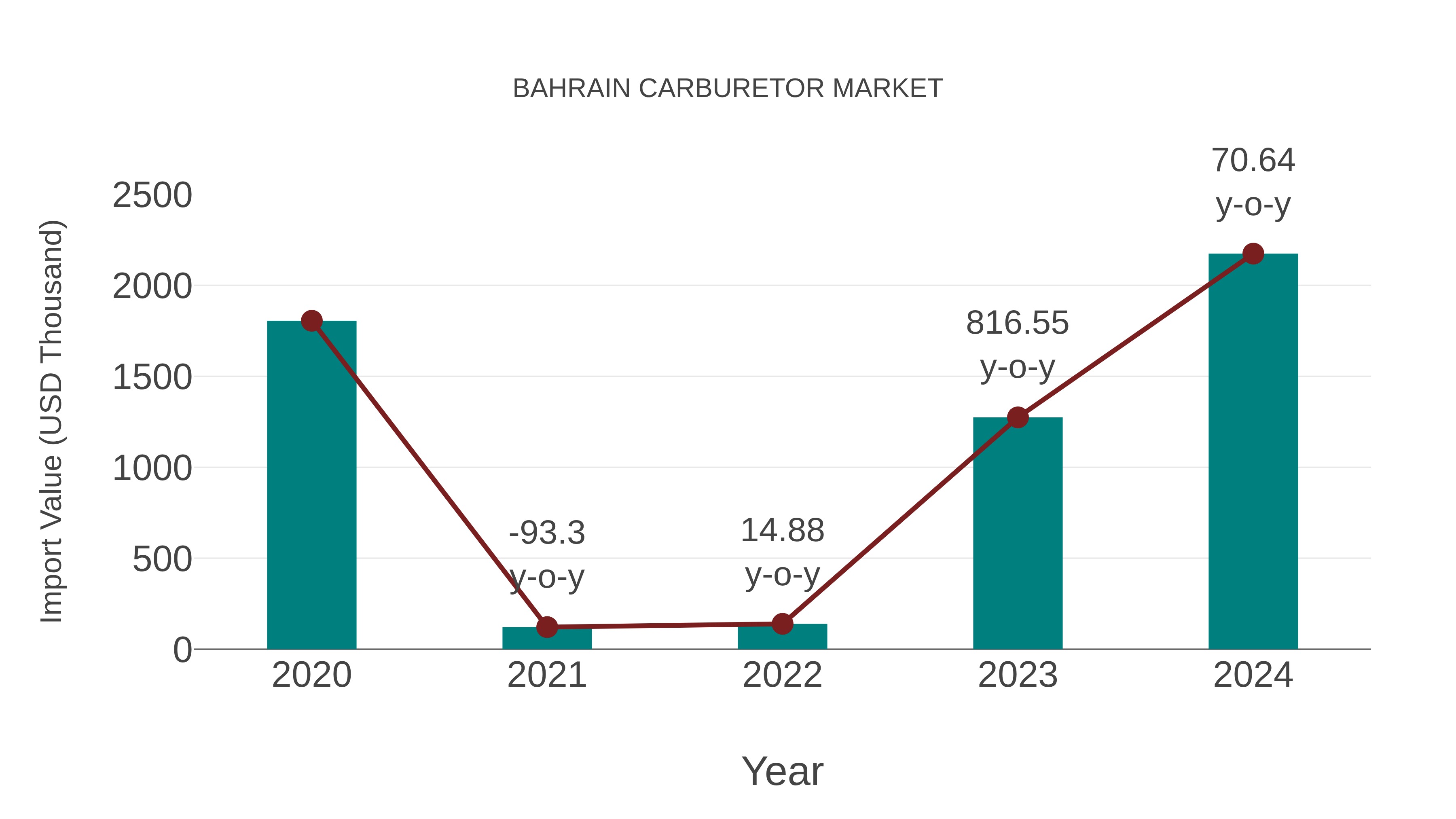  Bahrain Carburetor Market: Import Trend Analysis
