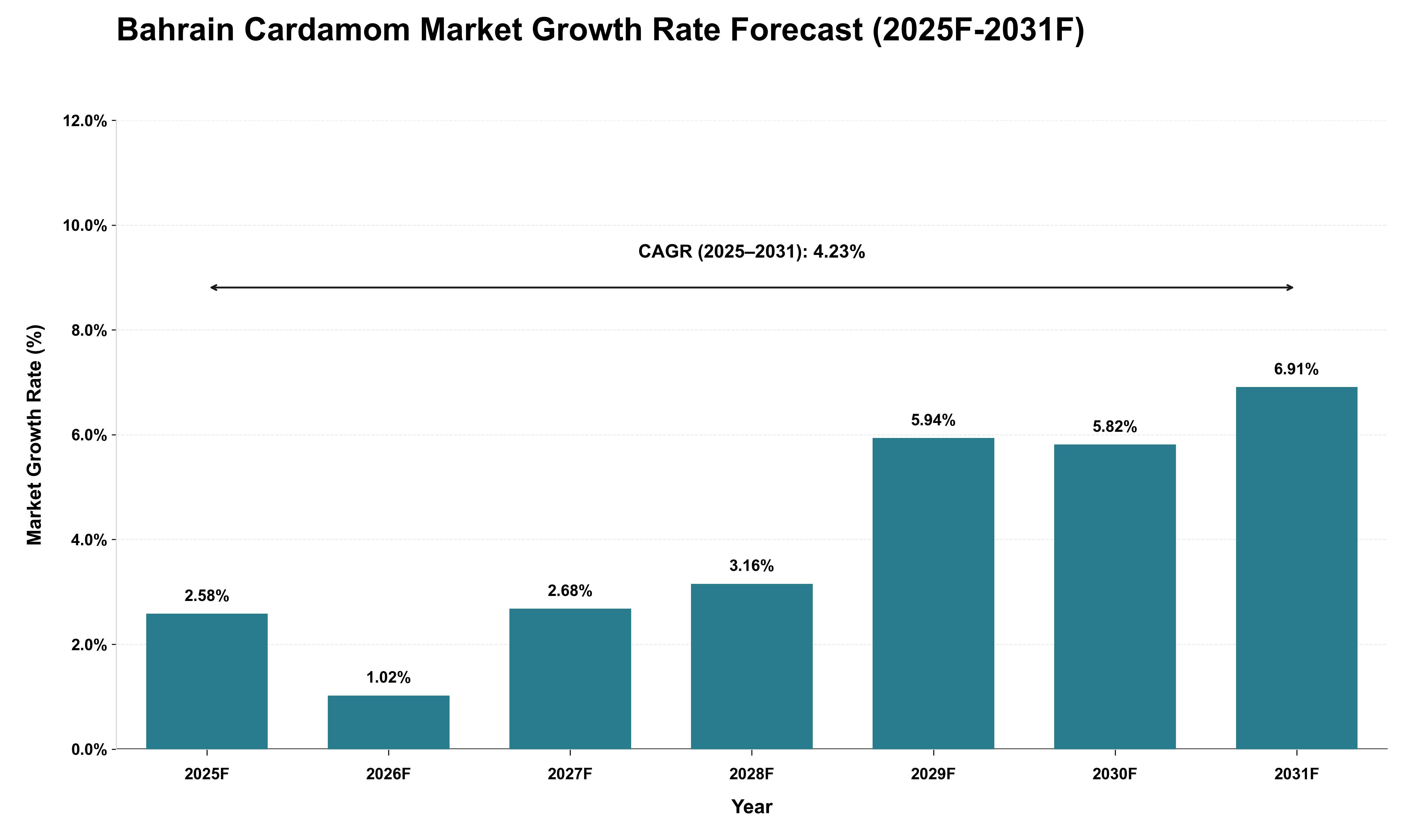 Bahrain Cardamom Market Growth Rate Analysis (2025 - 2031)