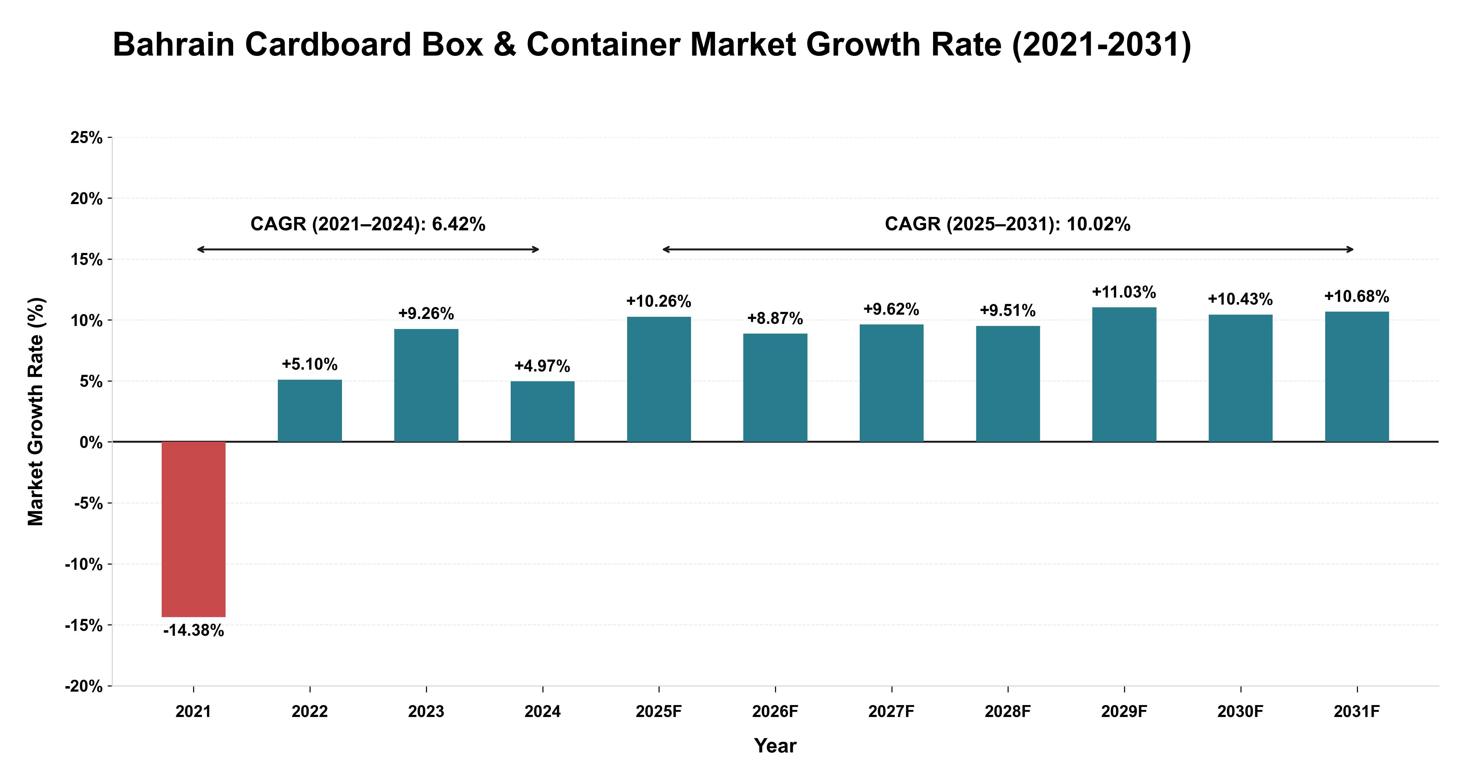 Bahrain Cardboard Box & Container Market Growth Rate Analysis (2021-2031)