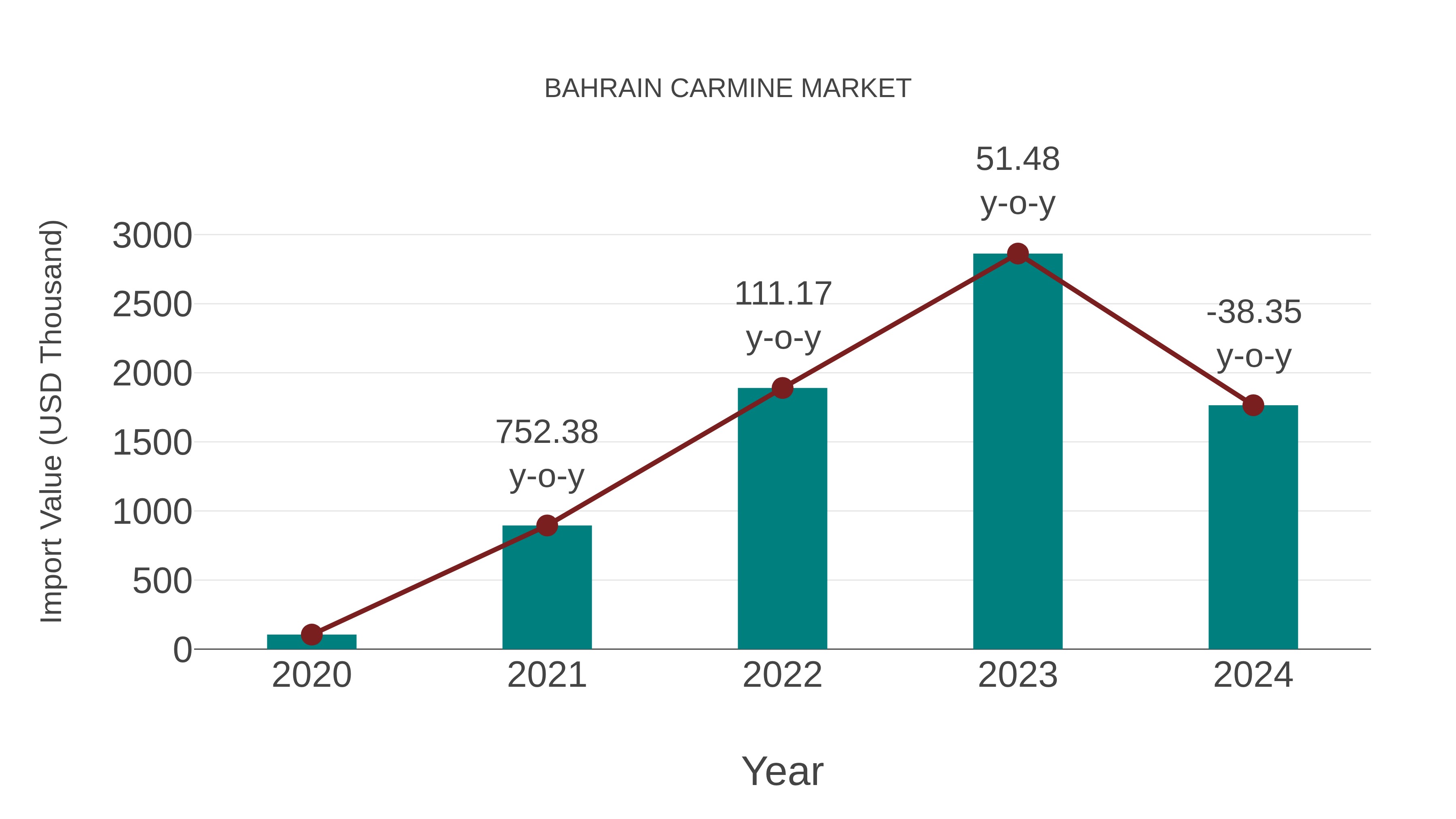  Bahrain Carmine Market: Import Trend Analysis