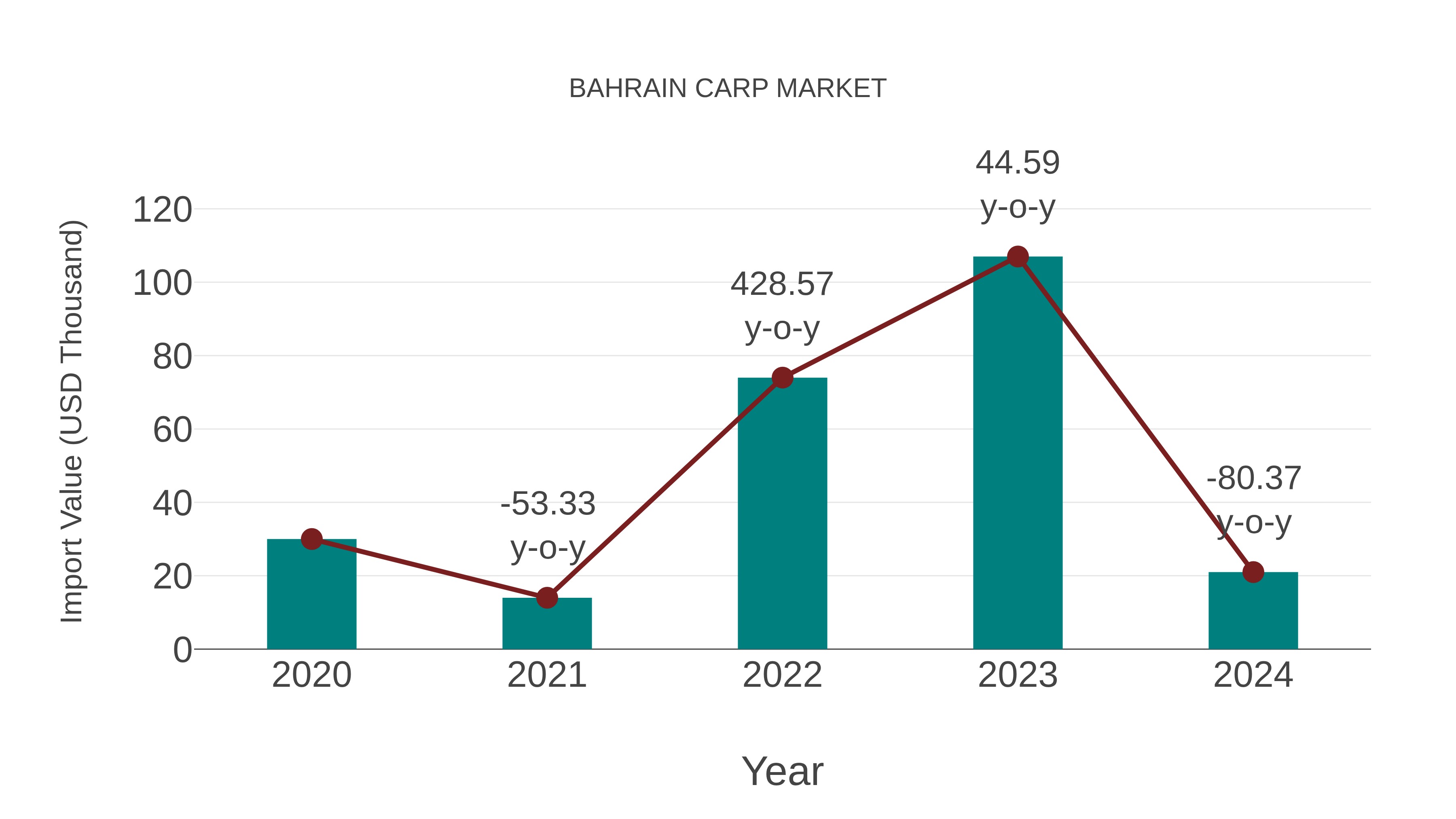  Bahrain Carp Market: Import Trend Analysis
