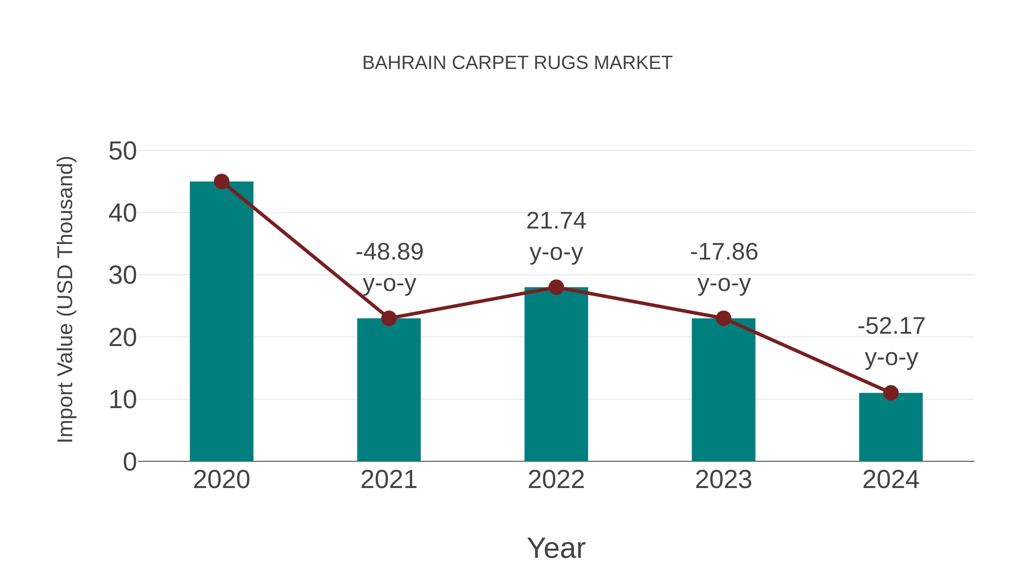  Bahrain Carpet Rugs Market: Import Trend Analysis