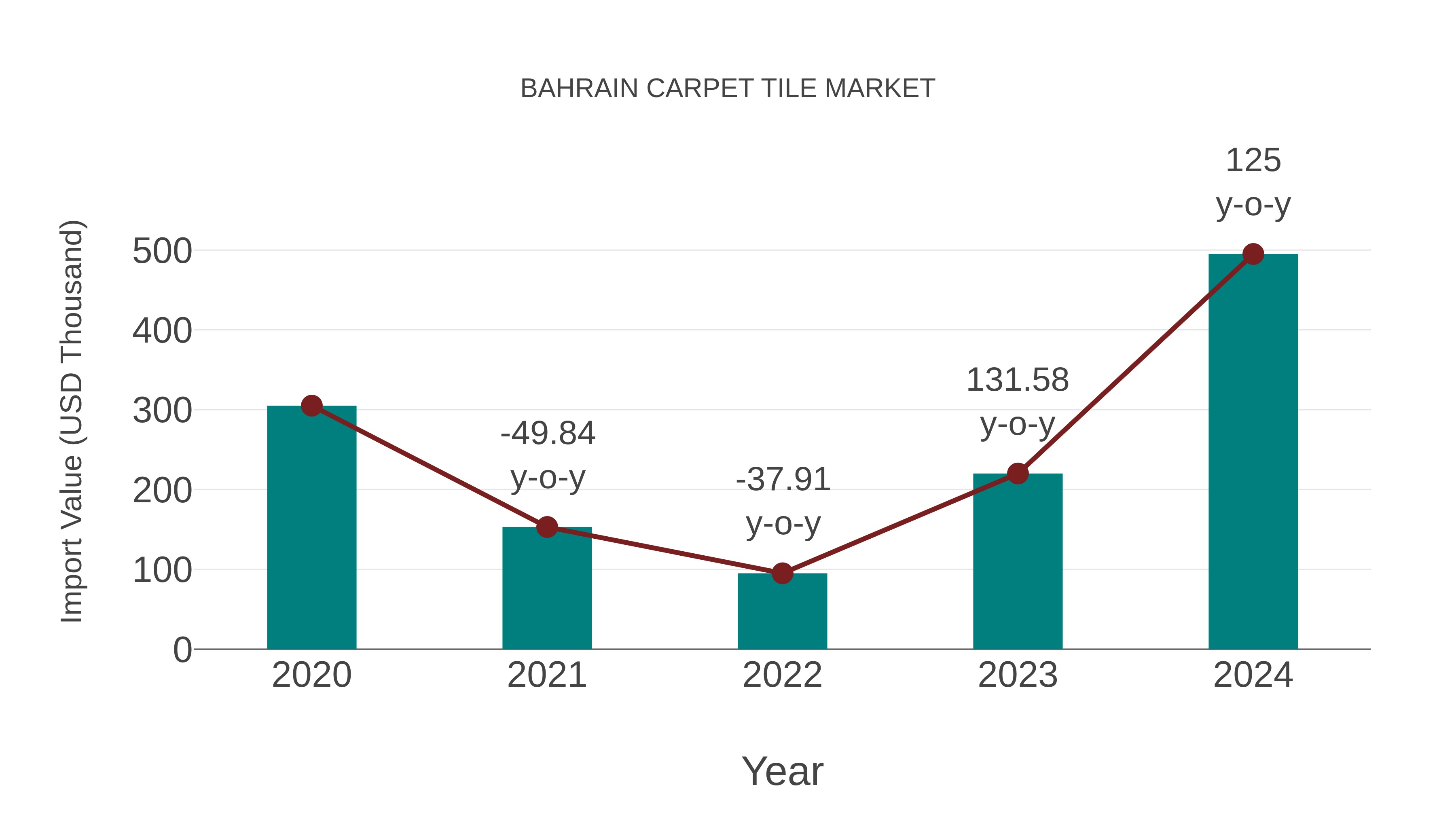  Bahrain Carpet Tile Market: Import Trend Analysis