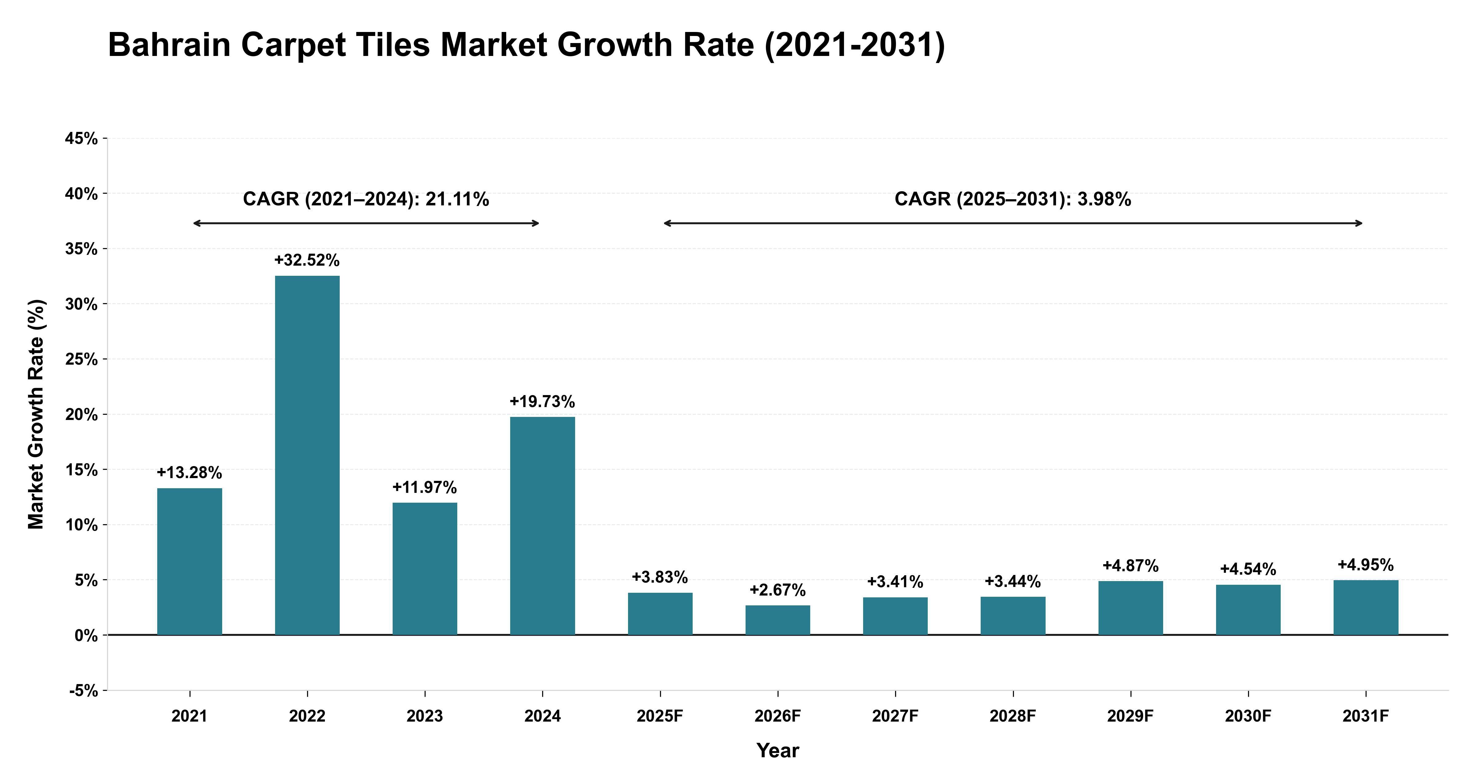 Bahrain Carpet Tiles Market Growth Rate Analysis (2021-2031)