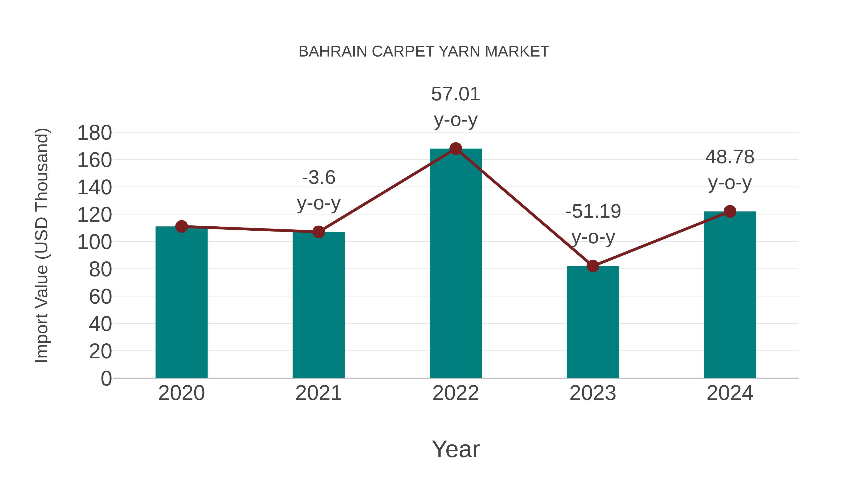  Bahrain Carpet Yarn Market: Import Trend Analysis