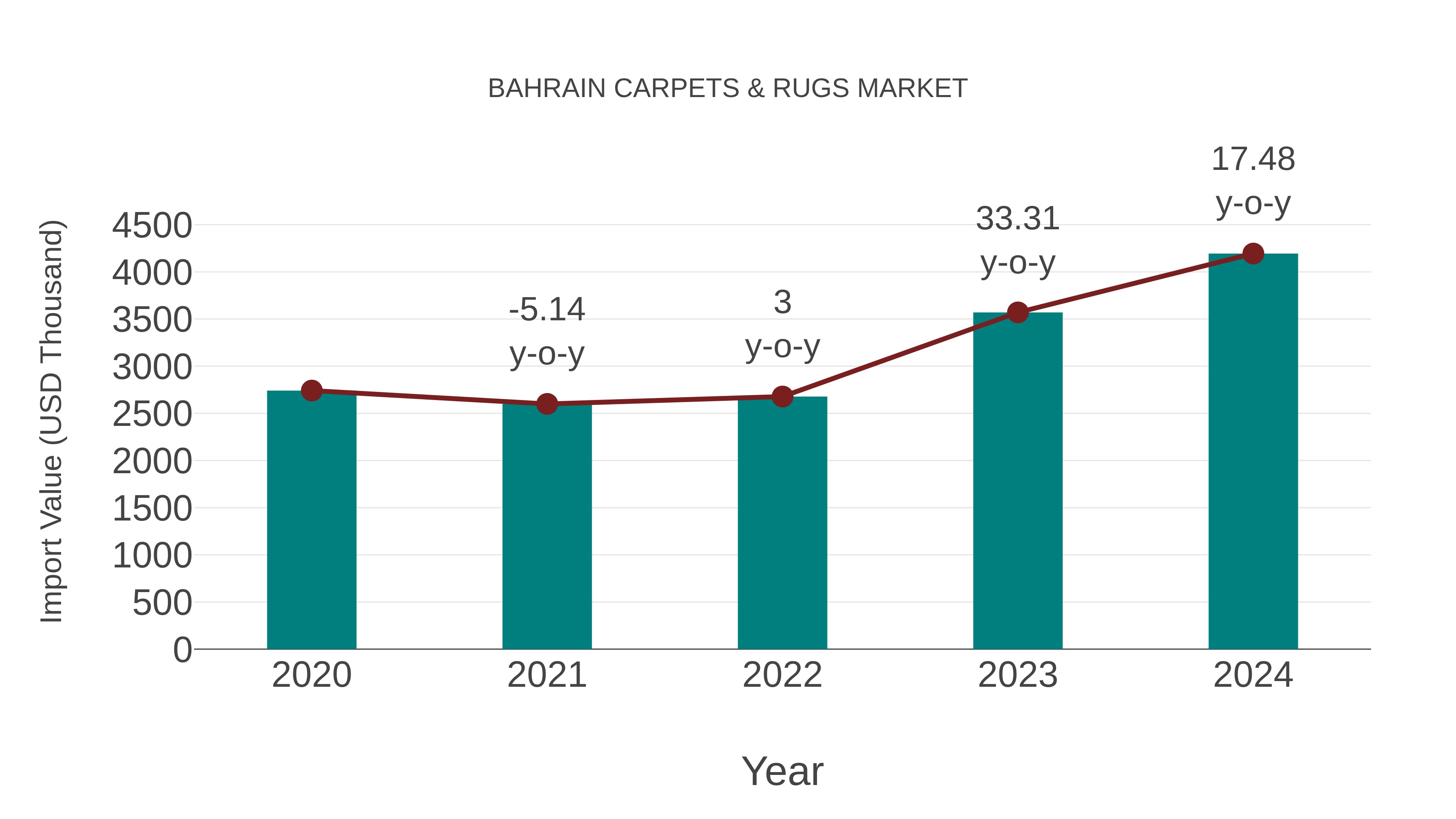  Bahrain Carpets & Rugs Market: Import Trend Analysis