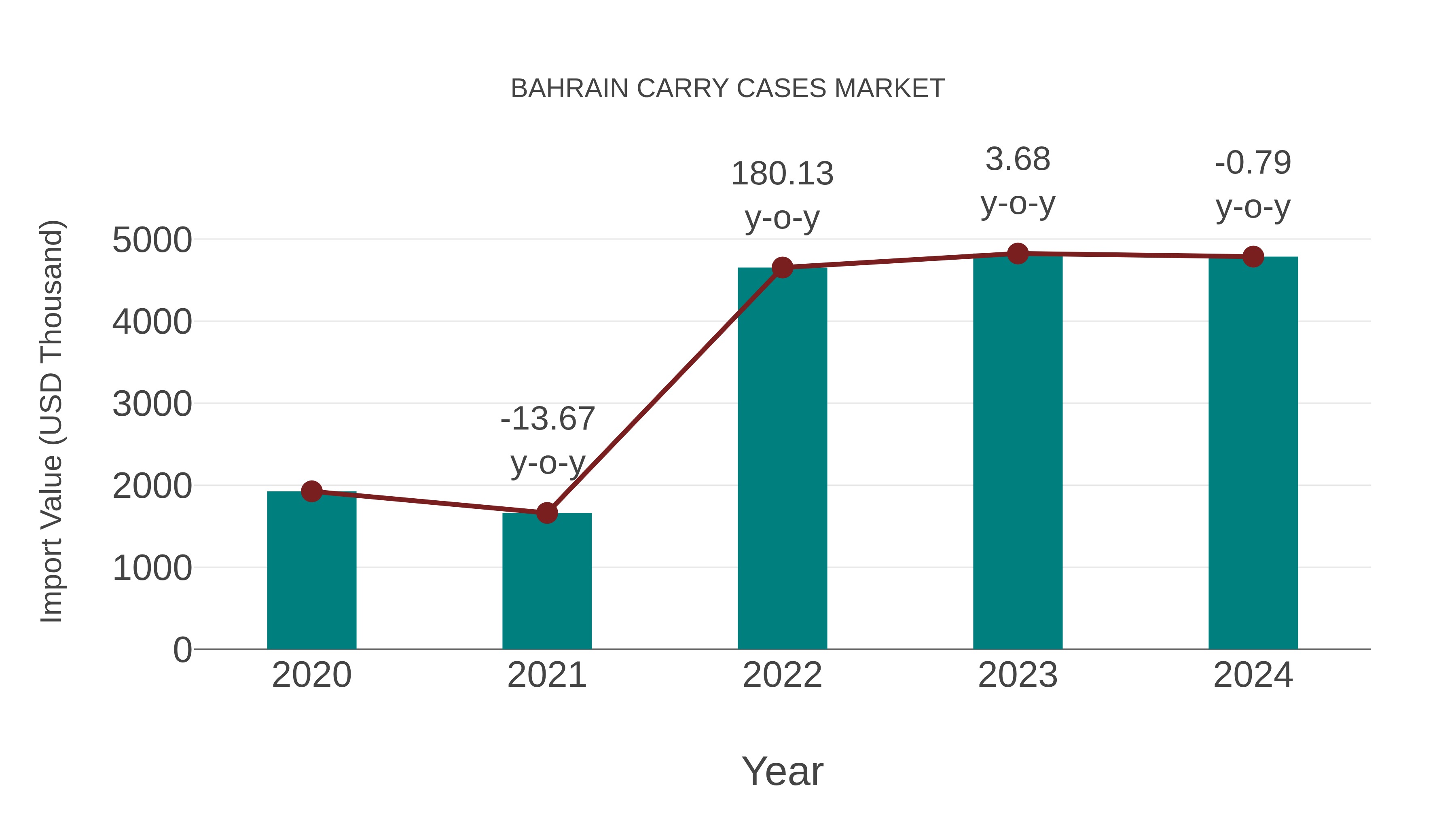 Bahrain Carry Cases Market: Import Trend Analysis