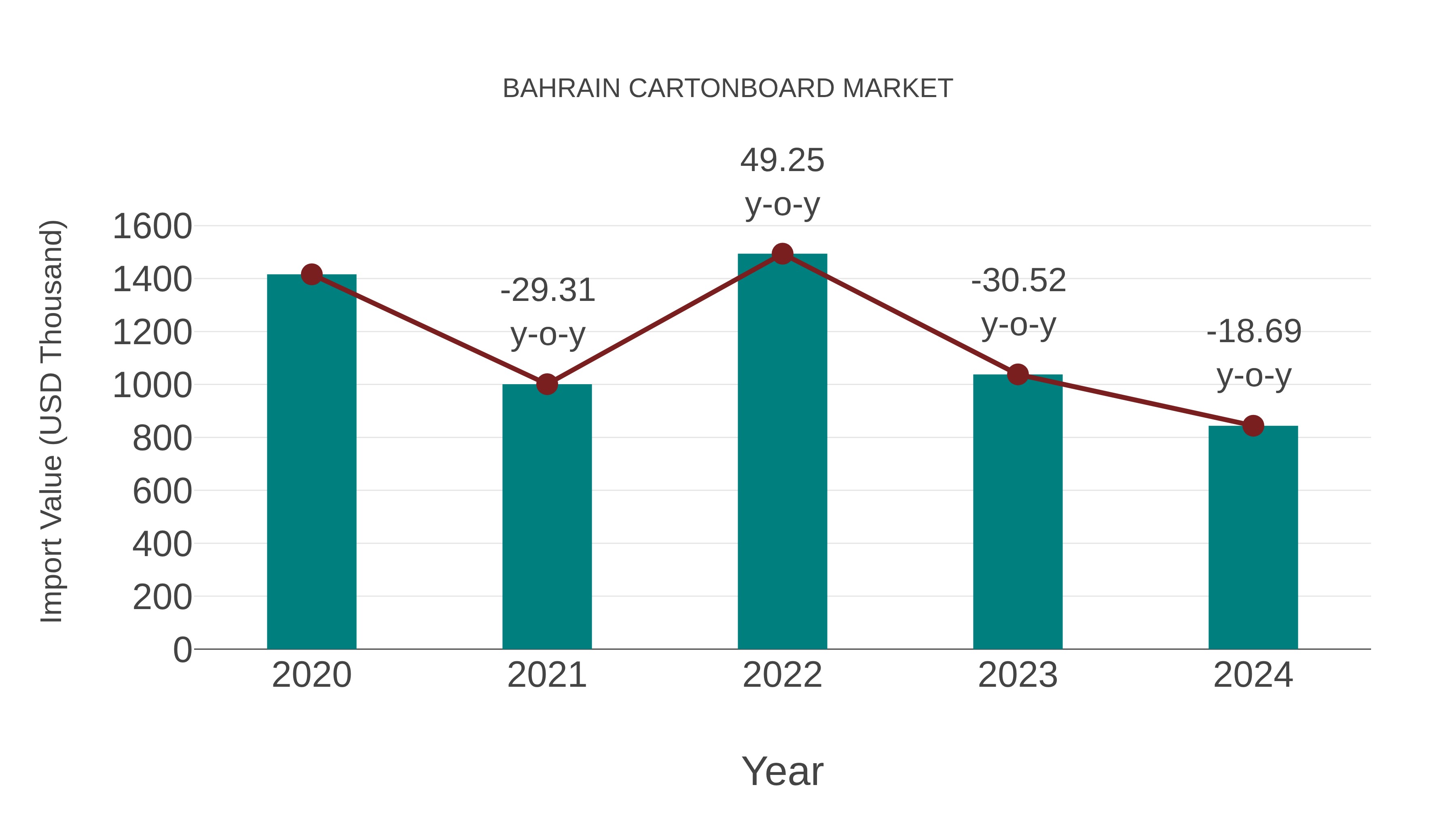  Bahrain Cartonboard Market: Import Trend Analysis