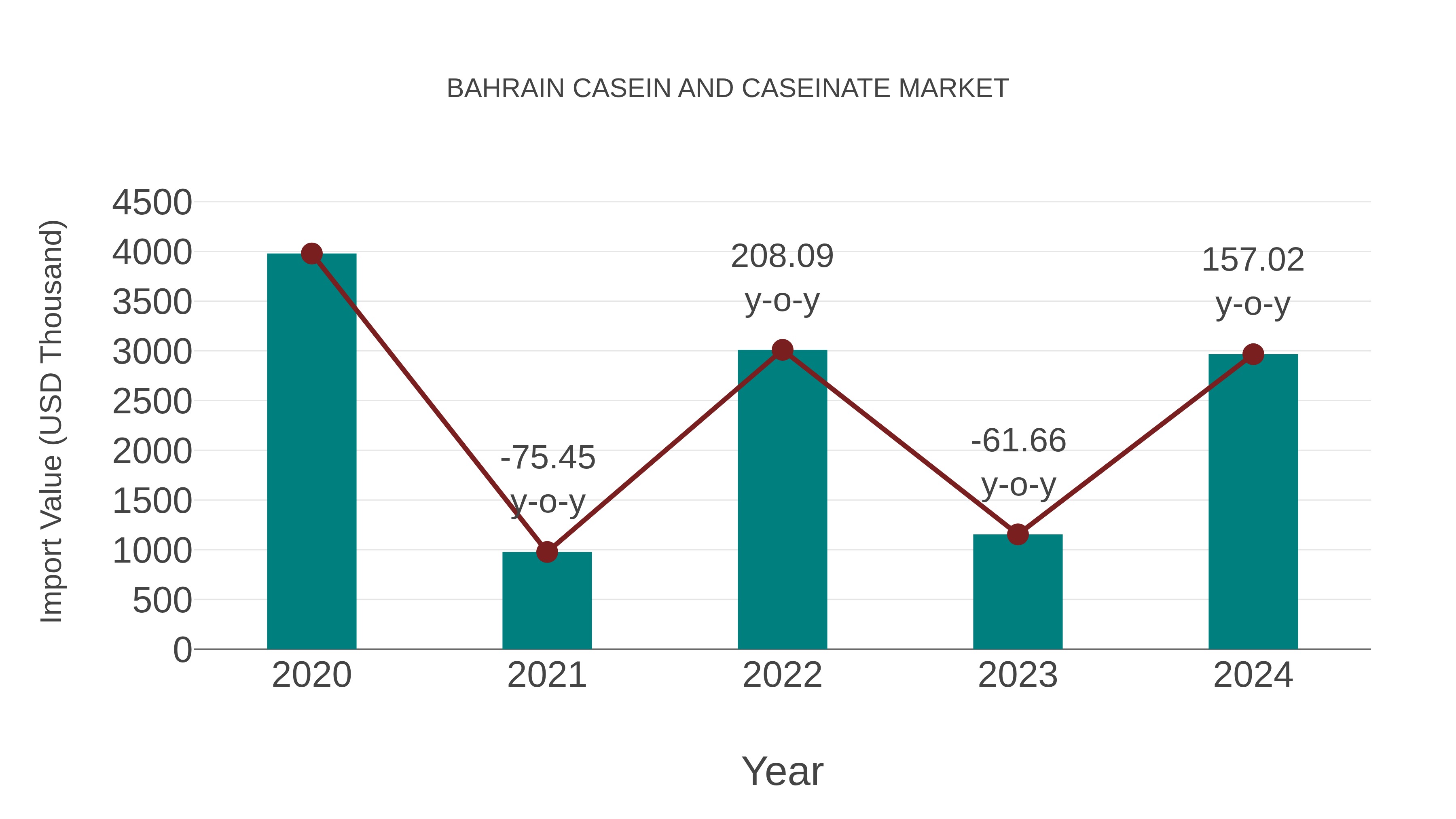 Bahrain Casein and Caseinate Market: Import Trend Analysis