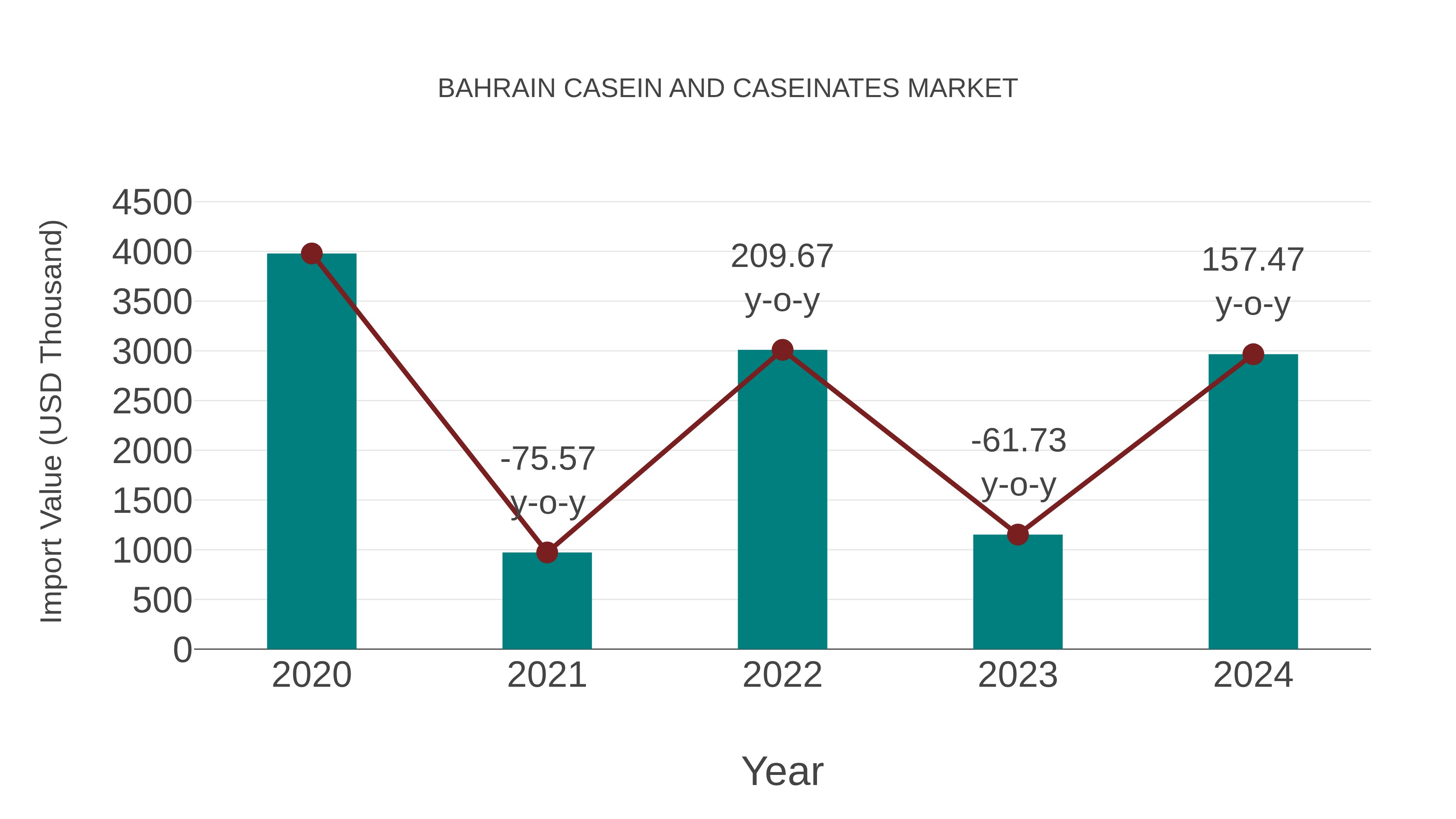  Bahrain Casein and Caseinates Market: Import Trend Analysis