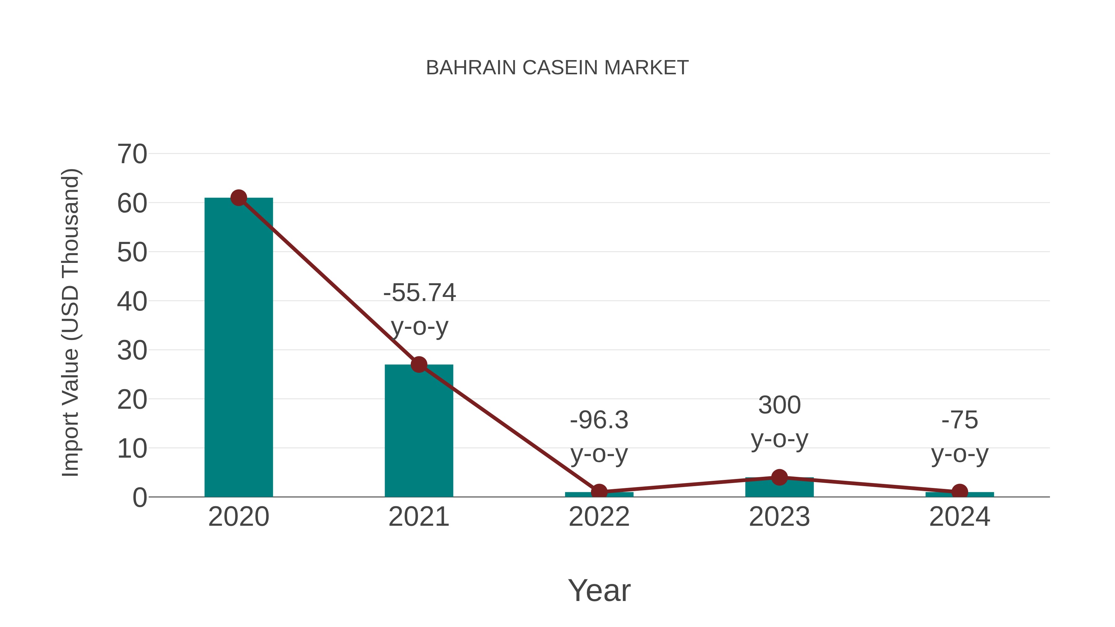  Bahrain Casein Market: Import Trend Analysis