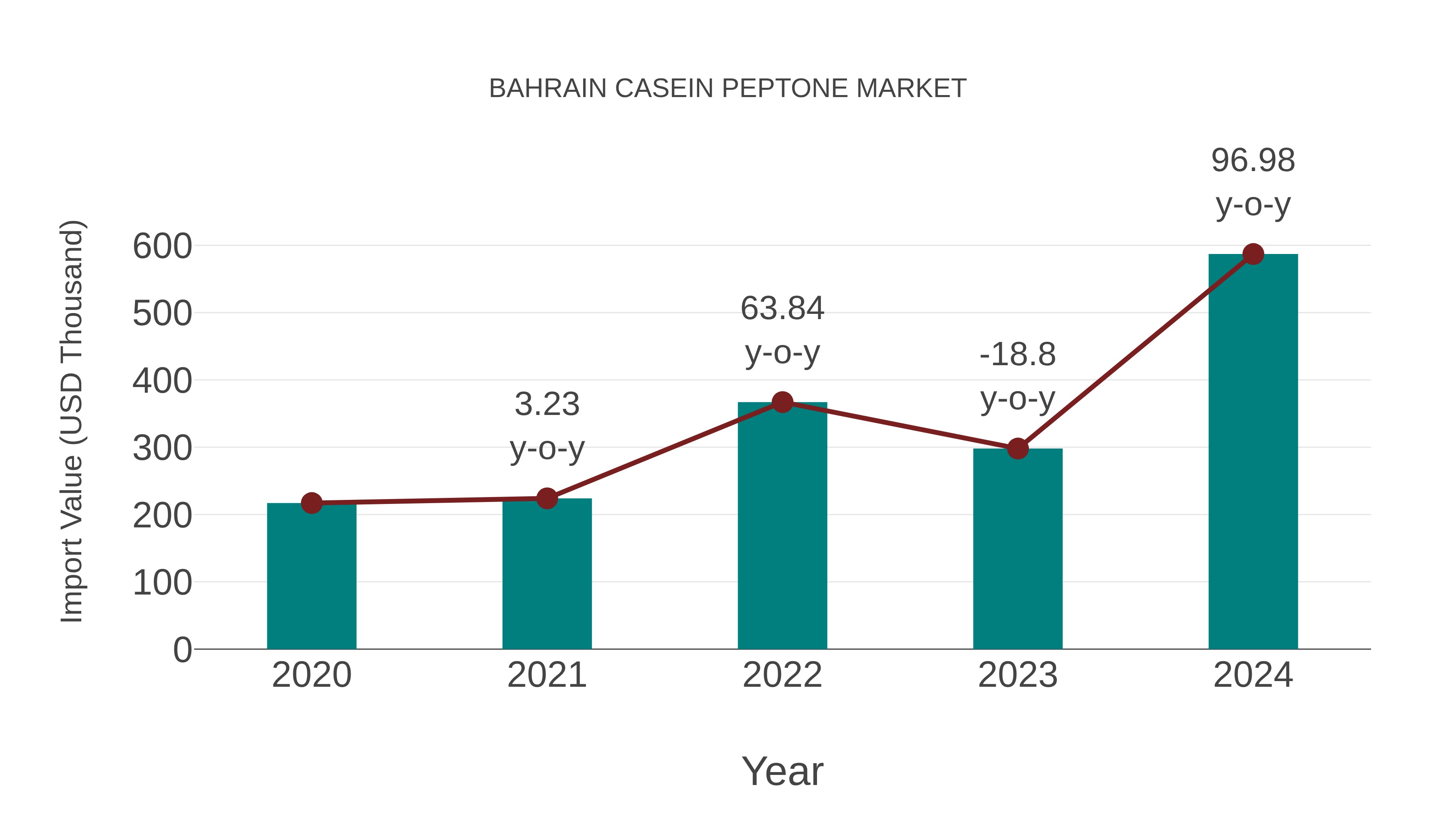  Bahrain Casein Peptone Market: Import Trend Analysis