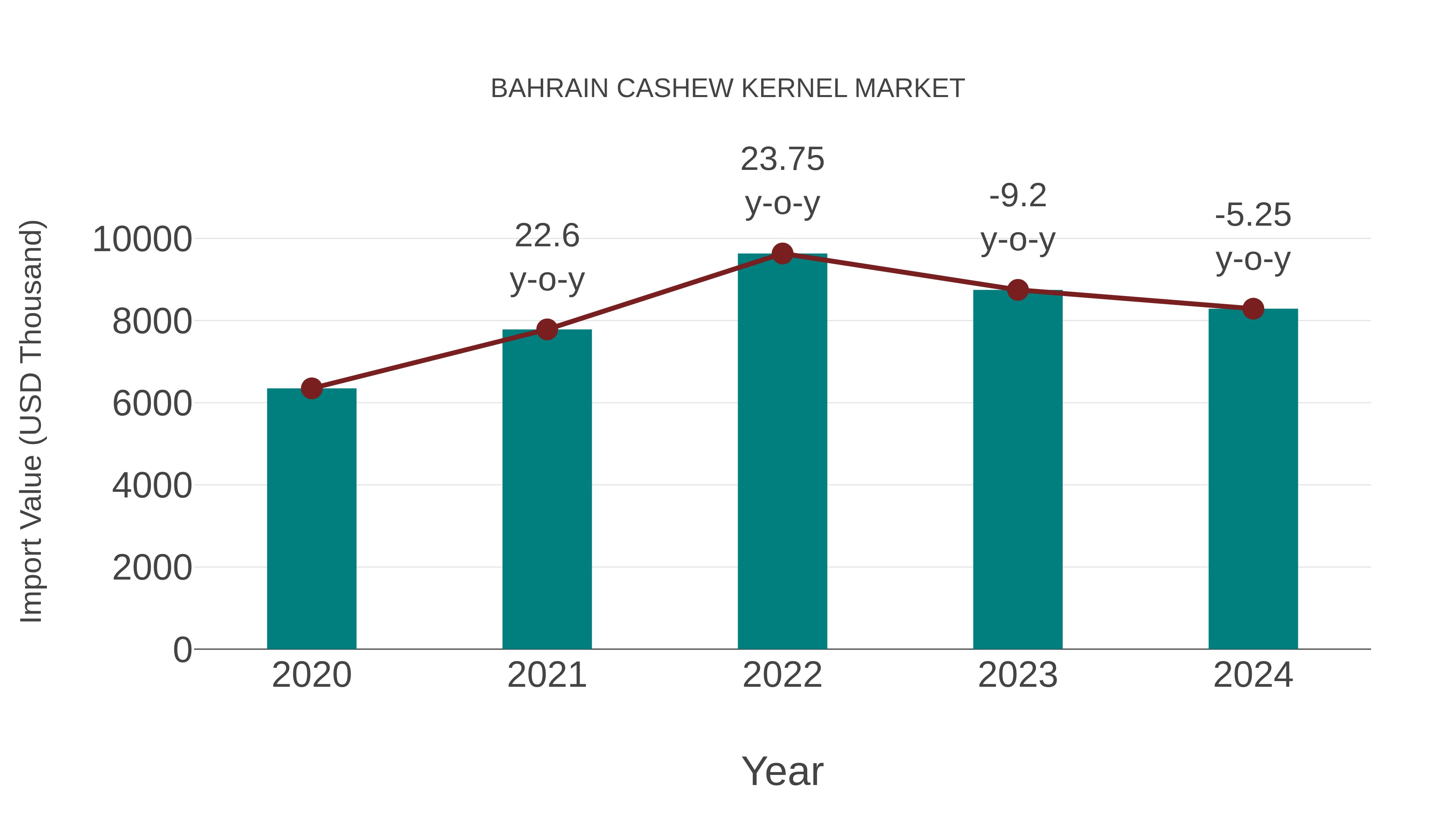  Bahrain Cashew Kernel Market: Import Trend Analysis