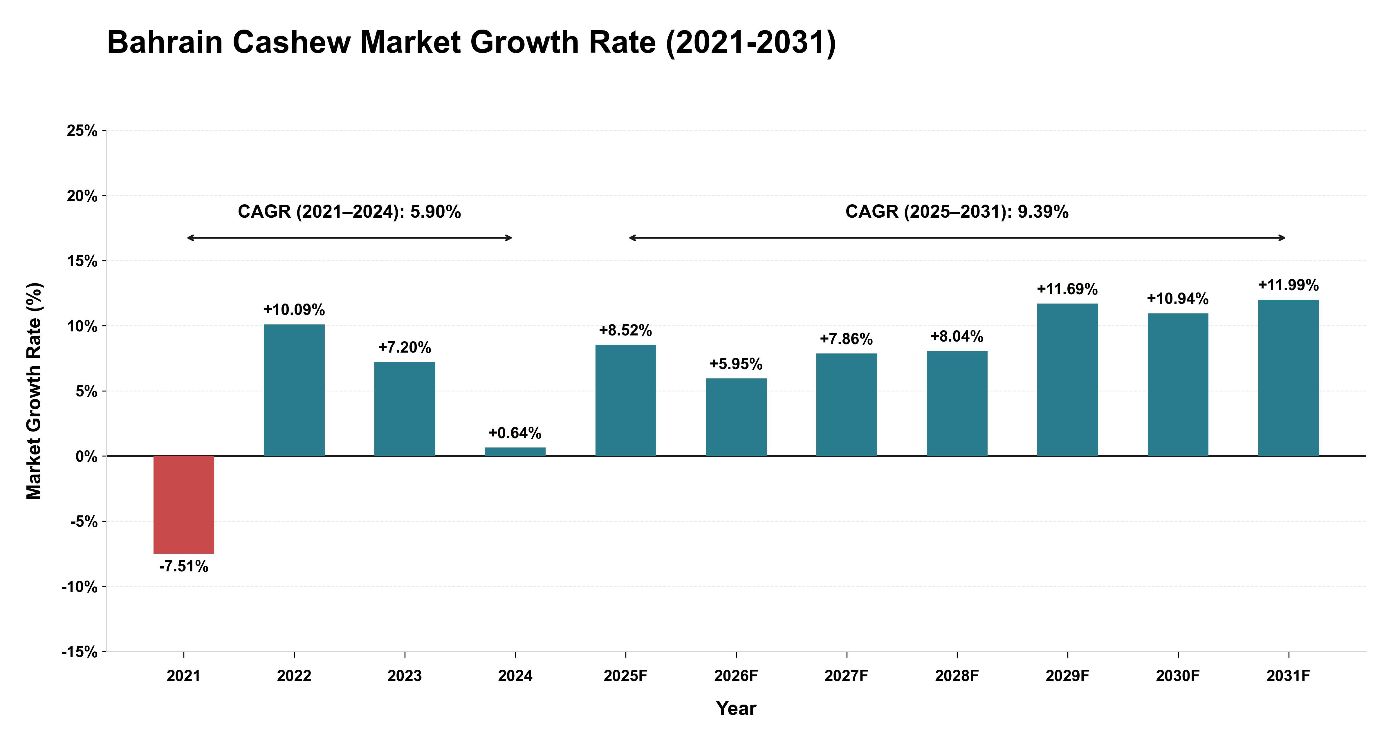 Bahrain Cashew Market Growth Rate Analysis (2021-2031)
