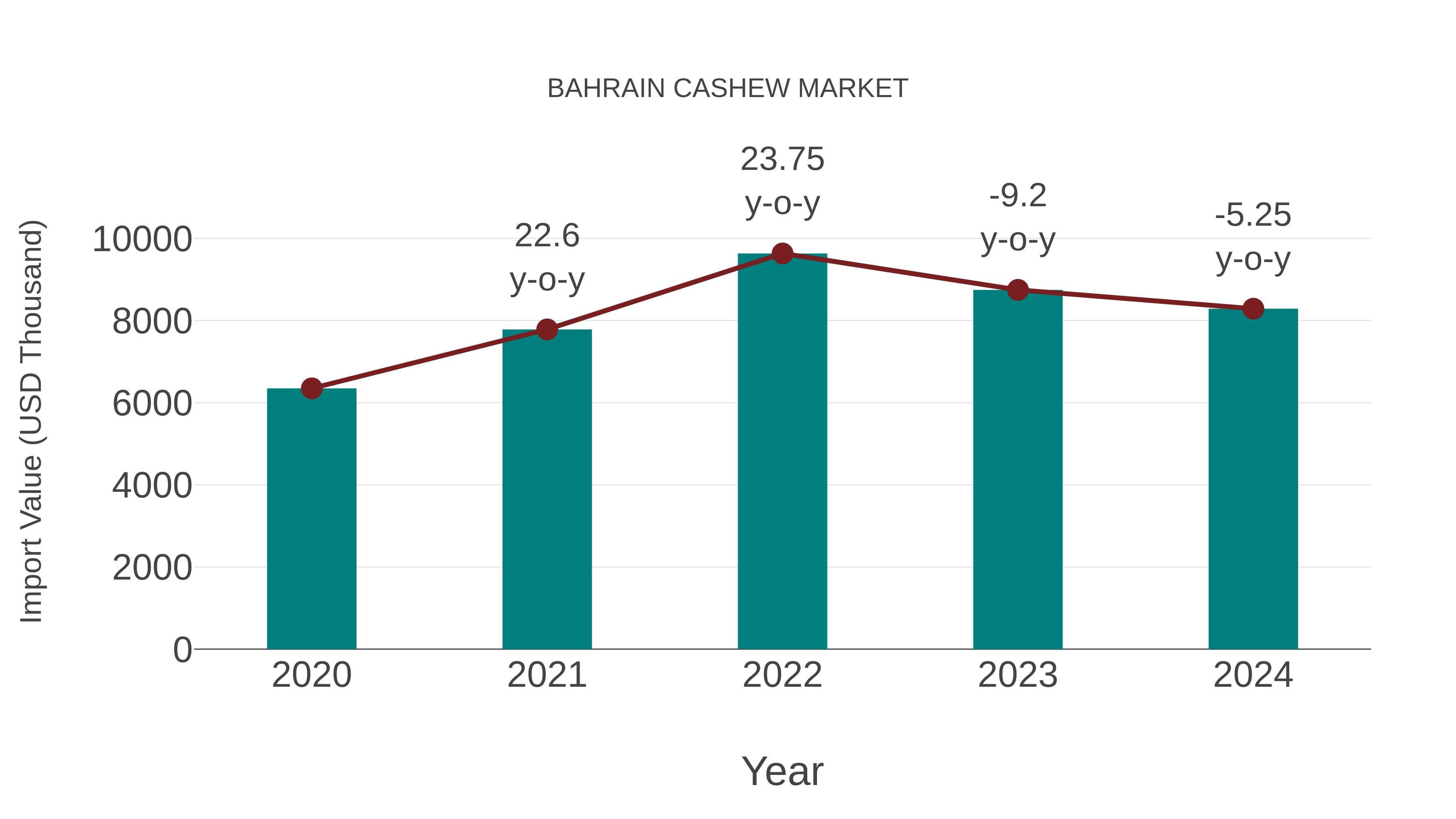 Bahrain Cashew Market: Import Trend Analysis