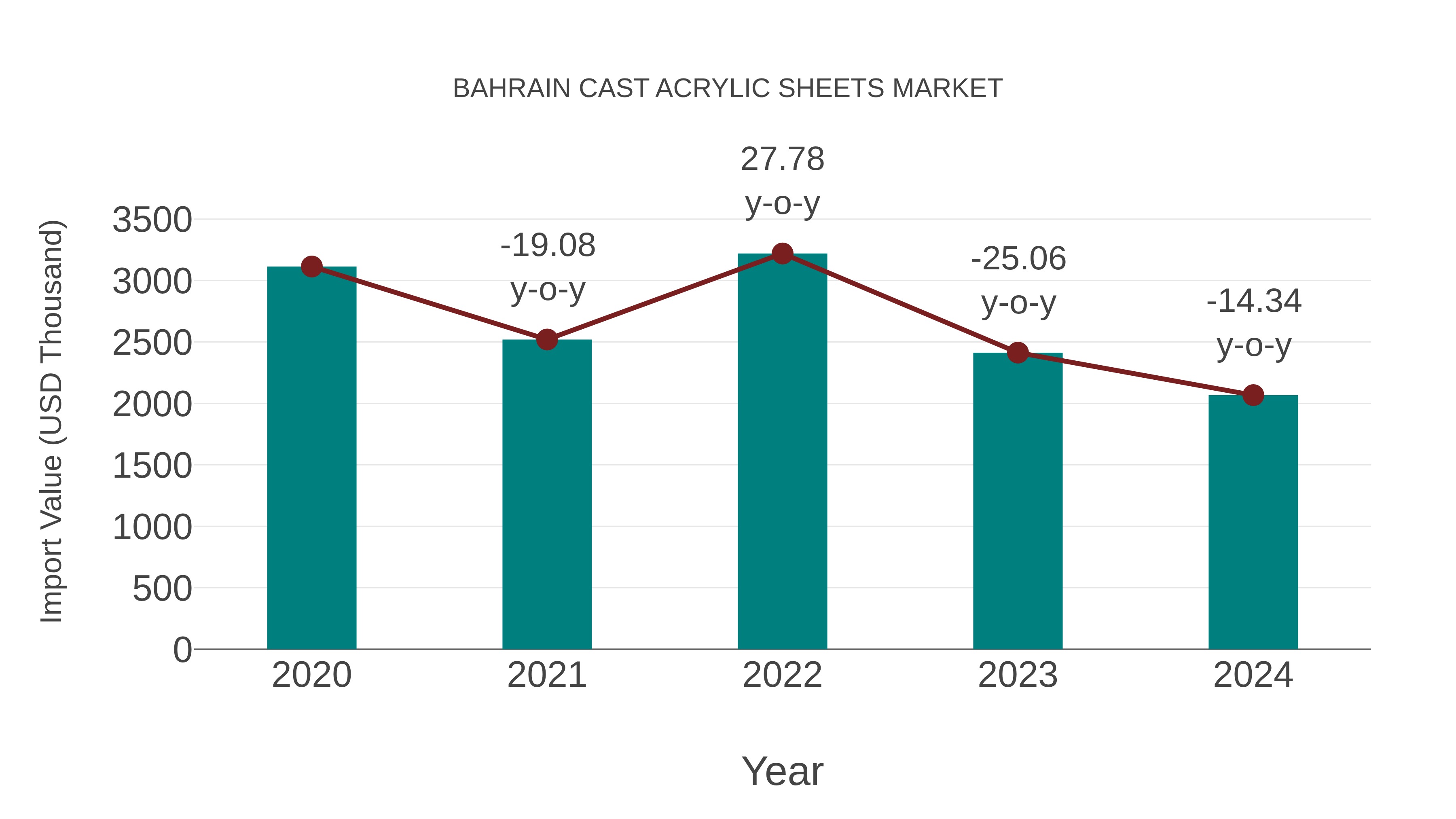  Bahrain Cast Acrylic Sheets Market: Import Trend Analysis