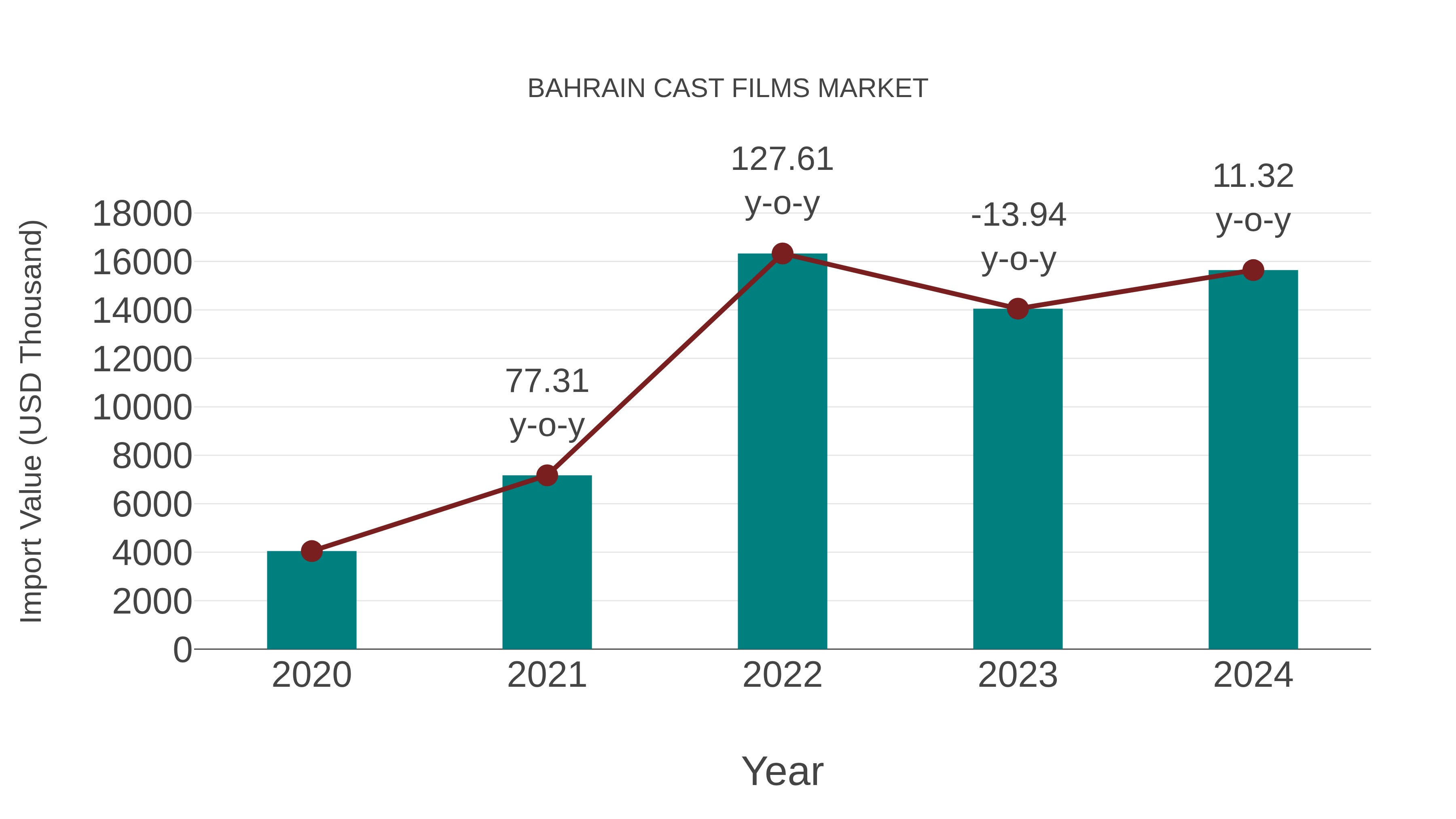Bahrain Cast Films Market: Import Trend Analysis