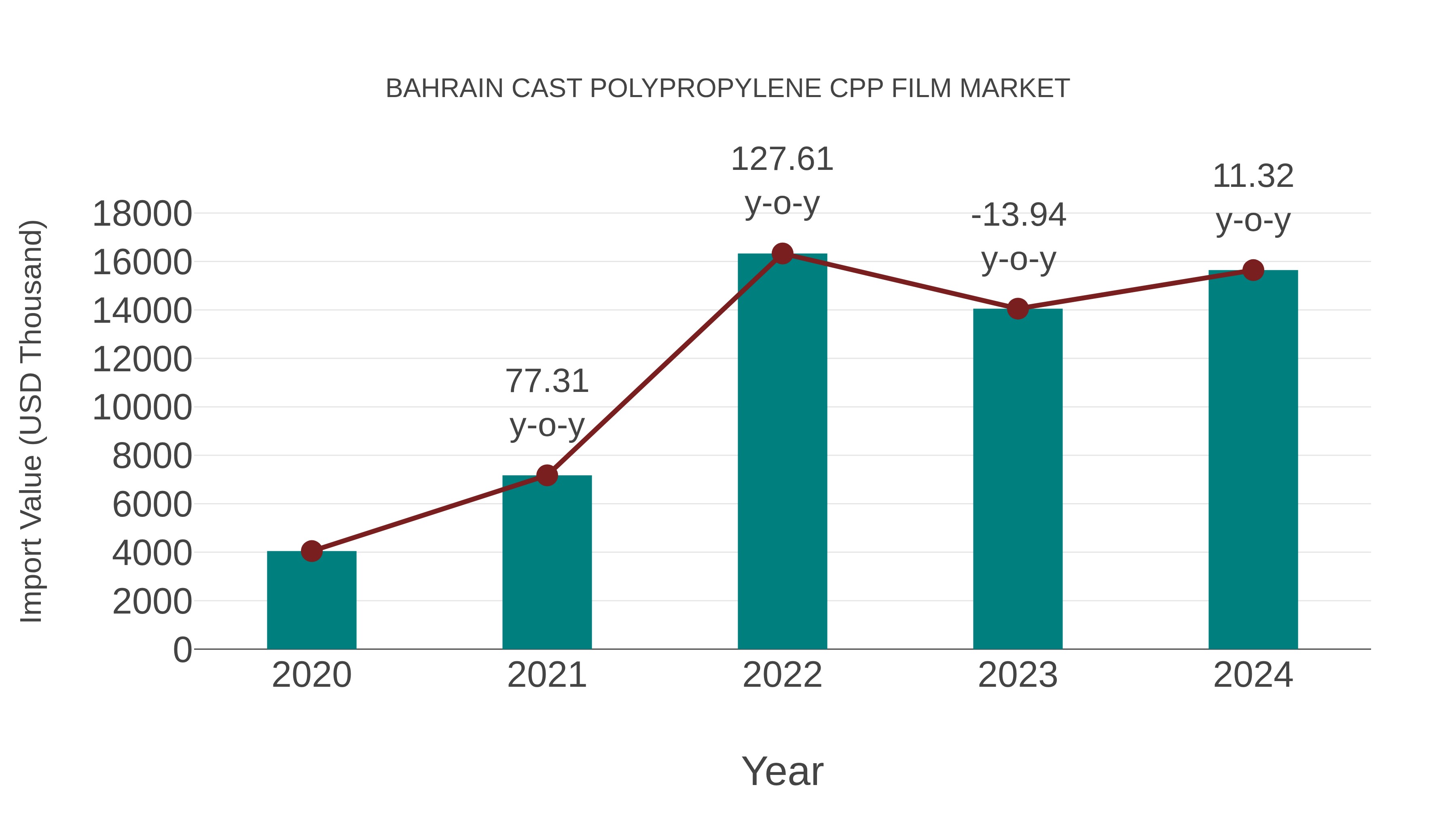  Bahrain Cast Polypropylene Cpp Film Market: Import Trend Analysis