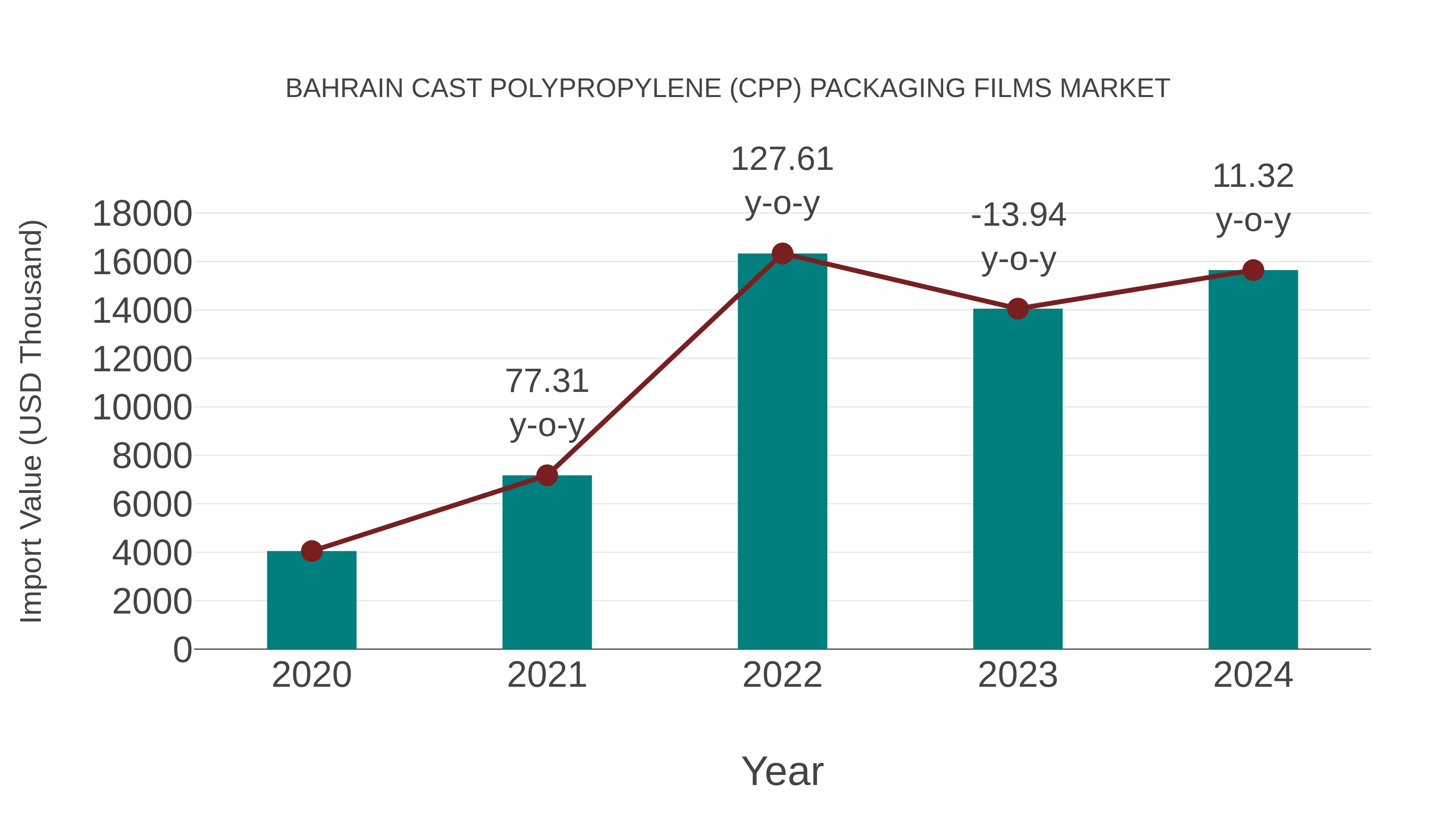  Bahrain Cast Polypropylene (Cpp) Packaging Films Market: Import Trend Analysis