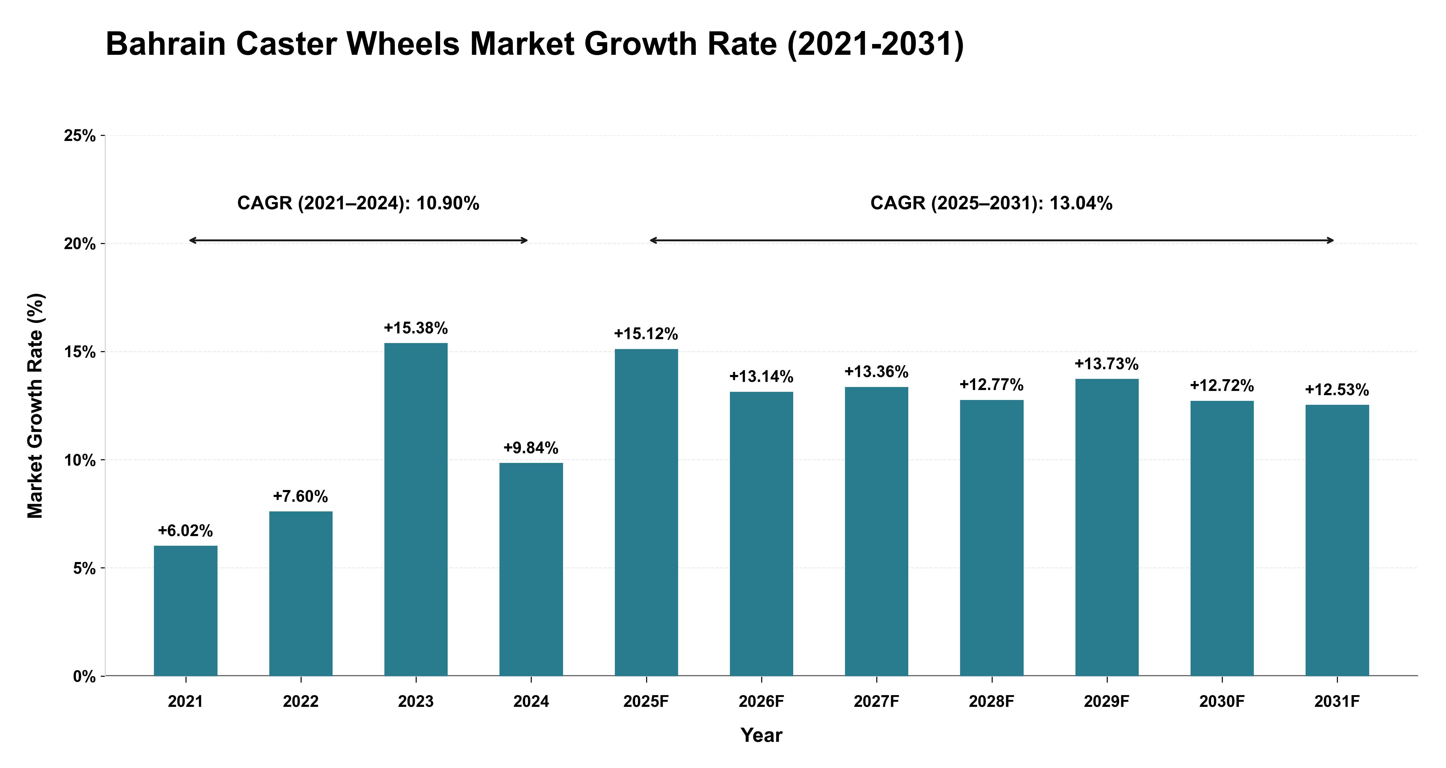 Bahrain Caster Wheels Market Growth Rate Analysis (2021-2031)