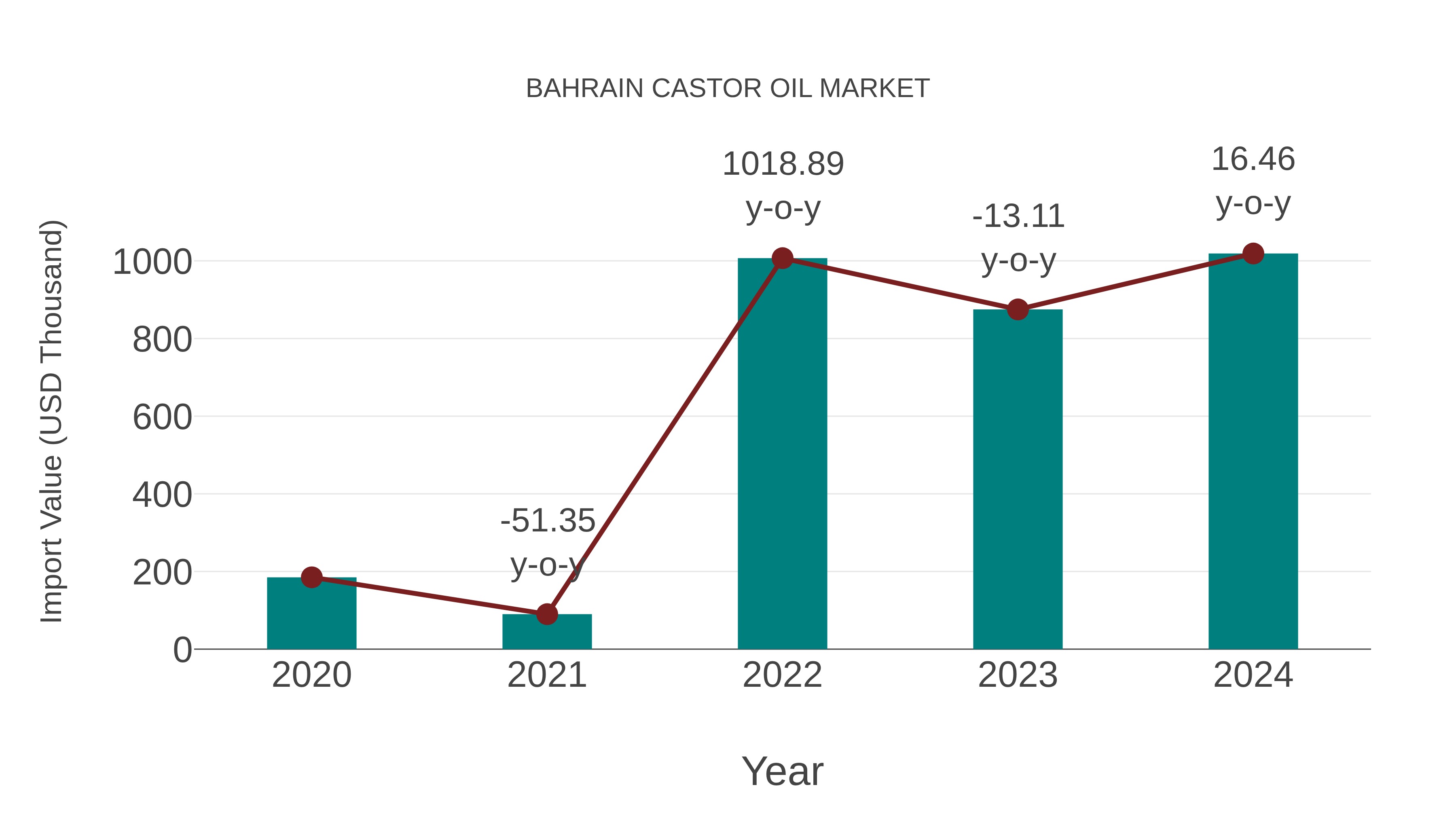 Bahrain Castor Oil Market: Import Trend Analysis