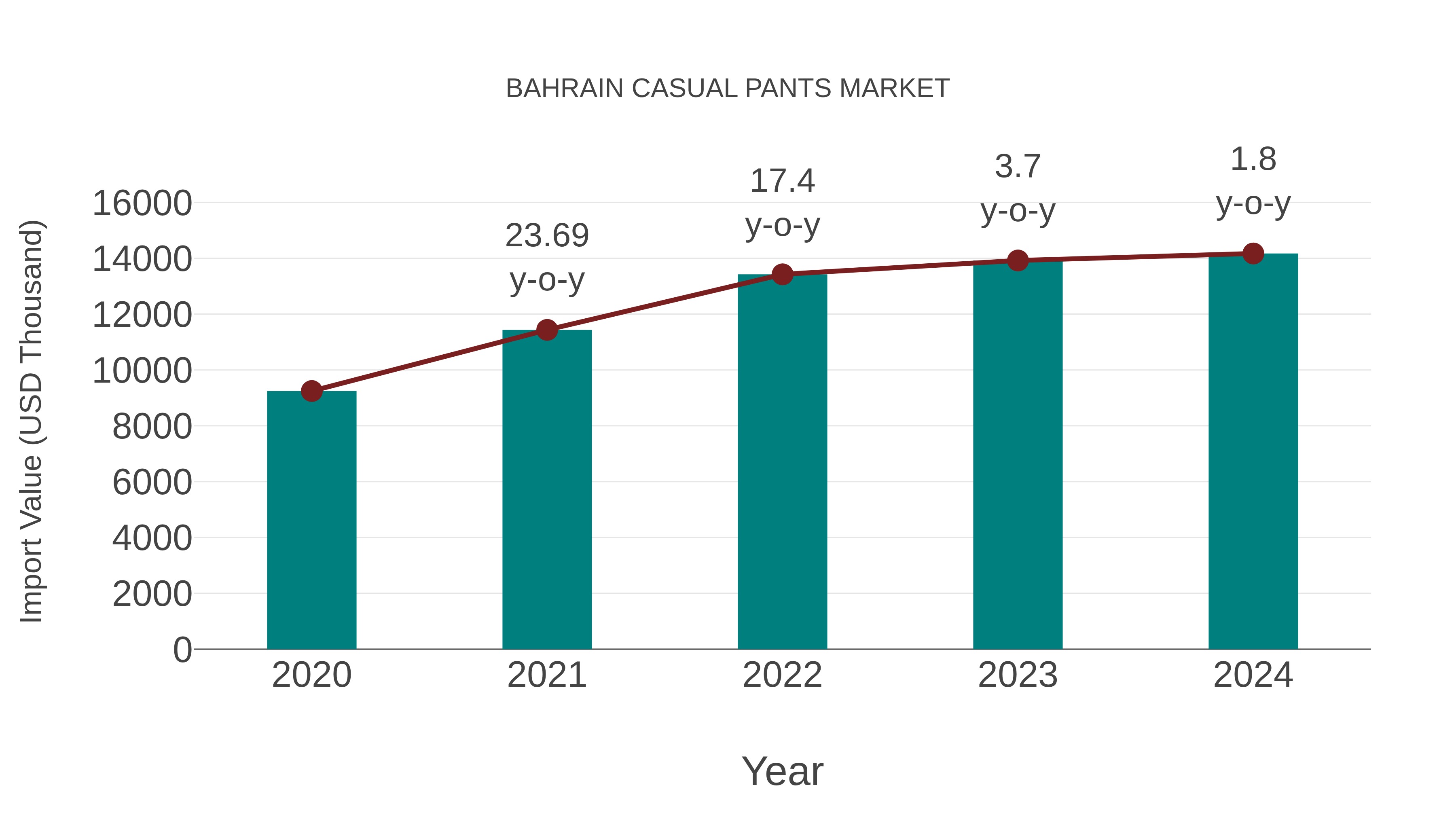  Bahrain Casual Pants Market: Import Trend Analysis