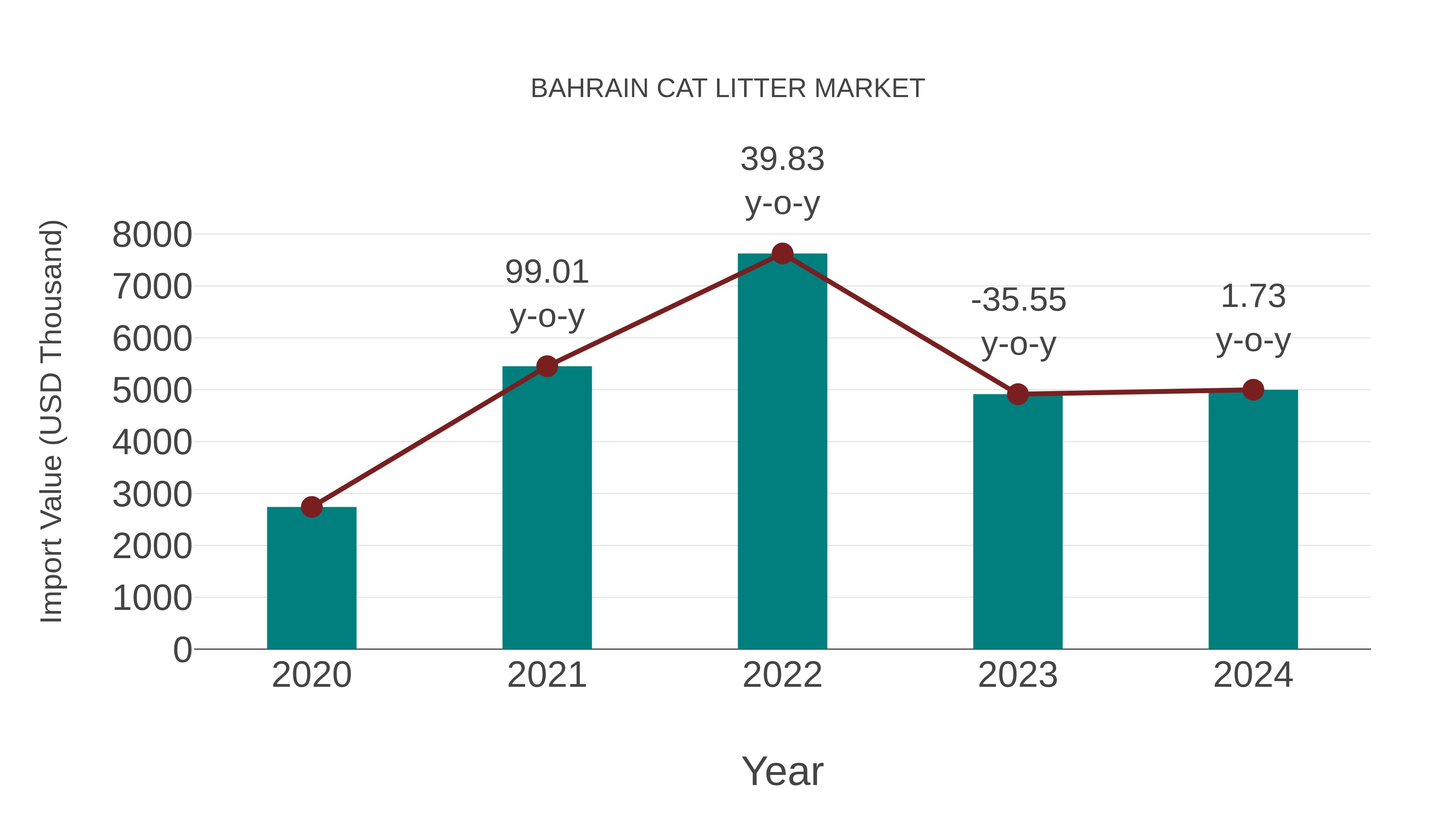 Bahrain Cat Litter Market: Import Trend Analysis