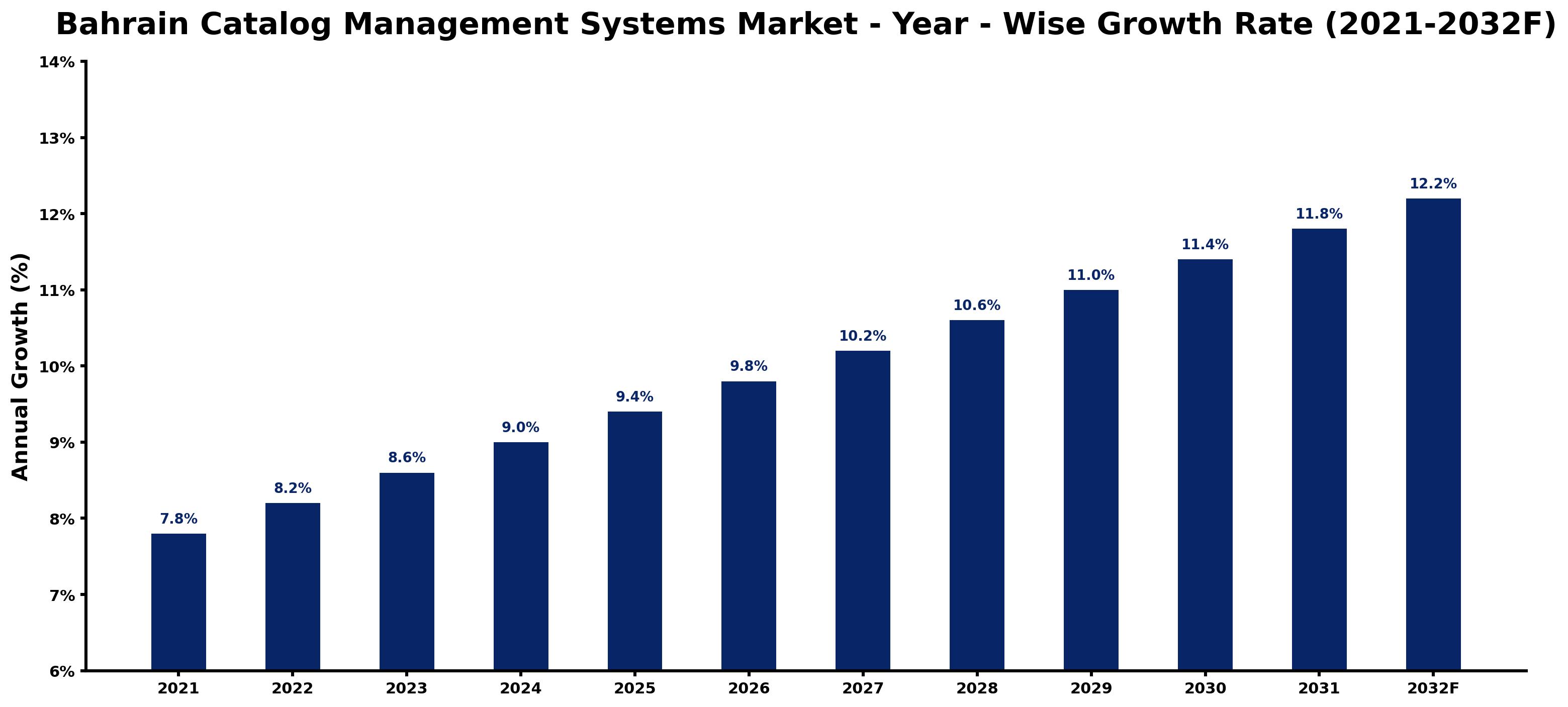 Bahrain Catalog Management Systems Market Year-wise Growth Rate and Key Drivers