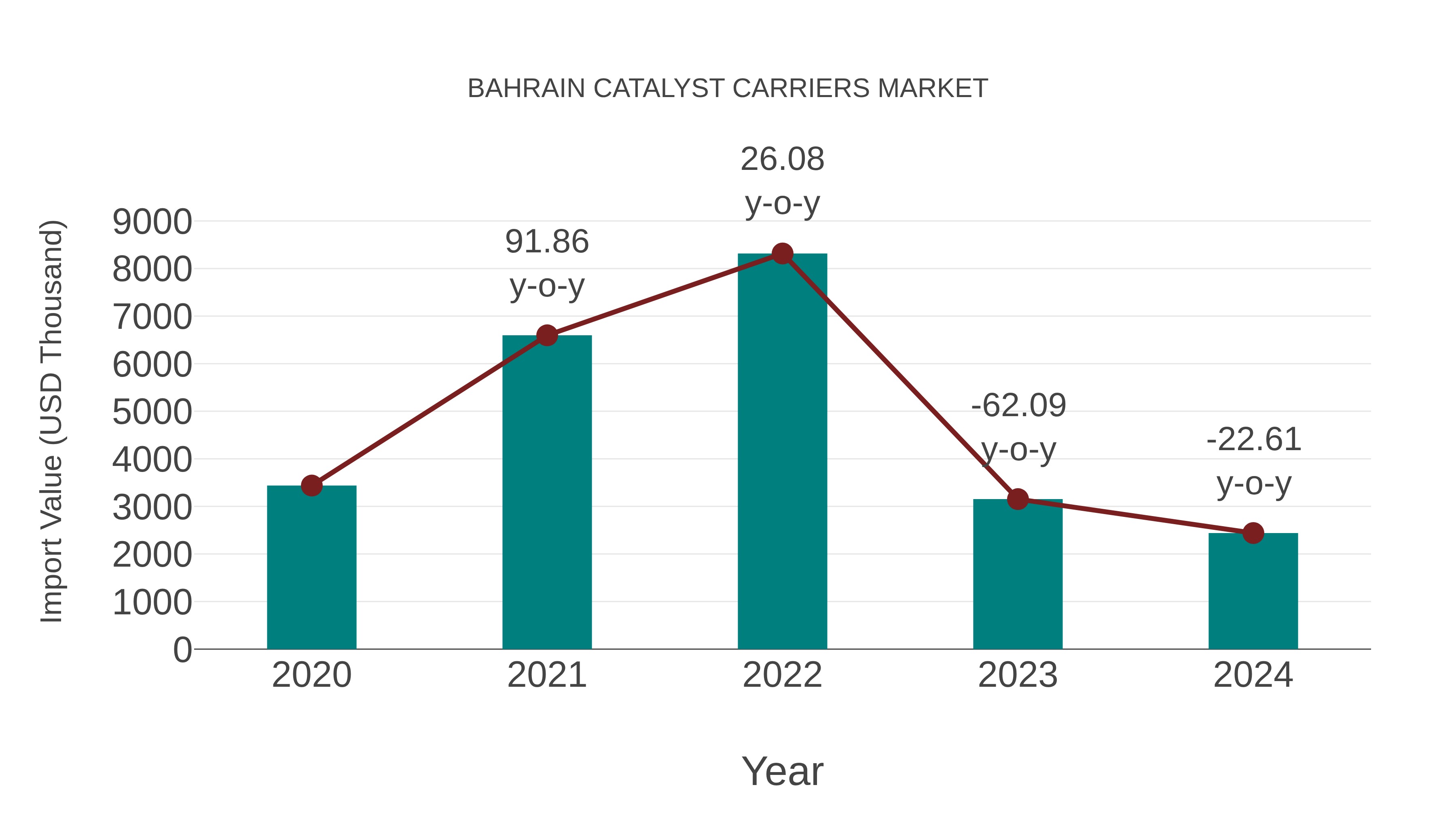  Bahrain Catalyst Carriers Market: Import Trend Analysis
