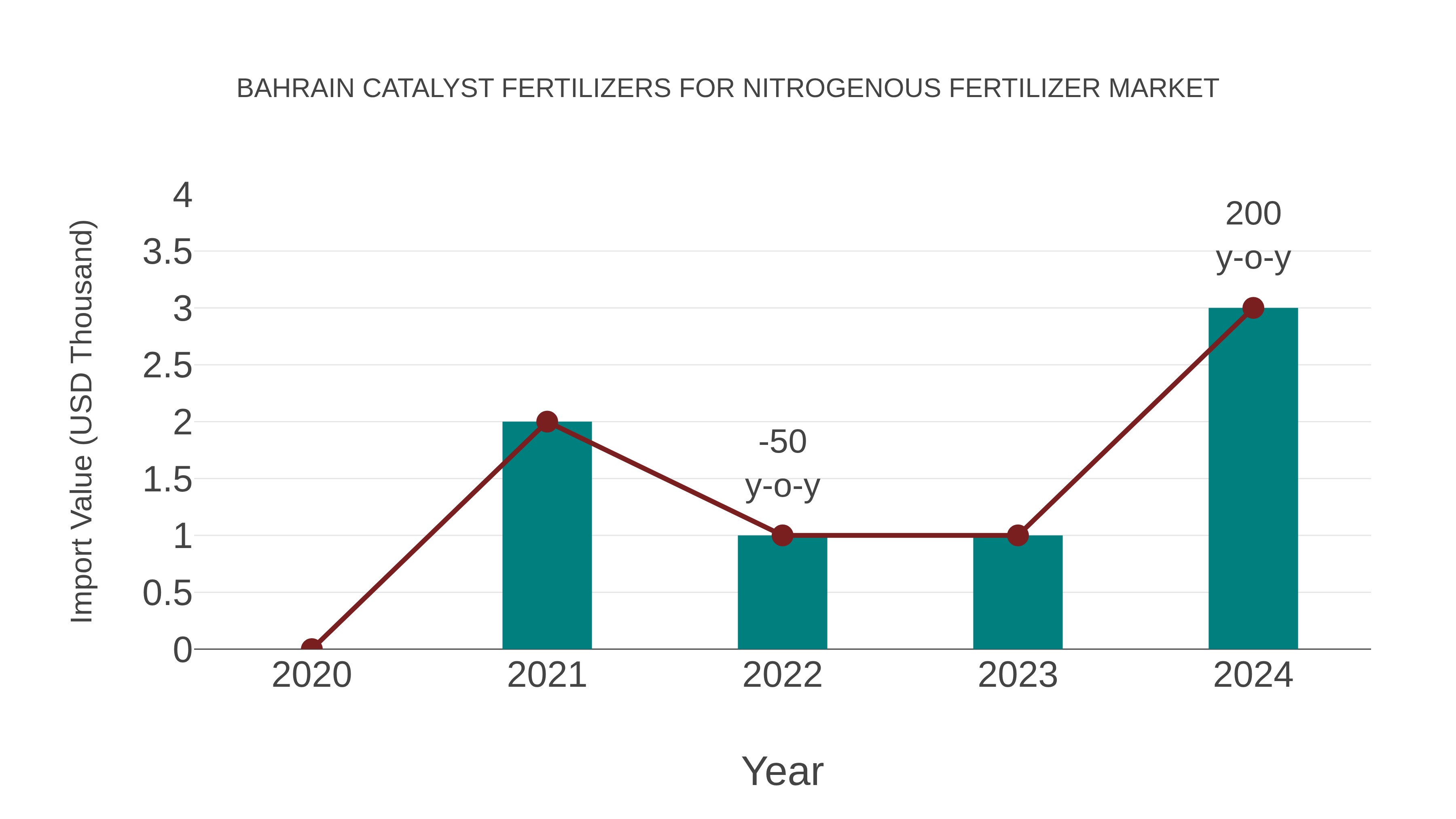 Bahrain Catalyst Fertilizers for Nitrogenous Fertilizer Market: Import Trend Analysis