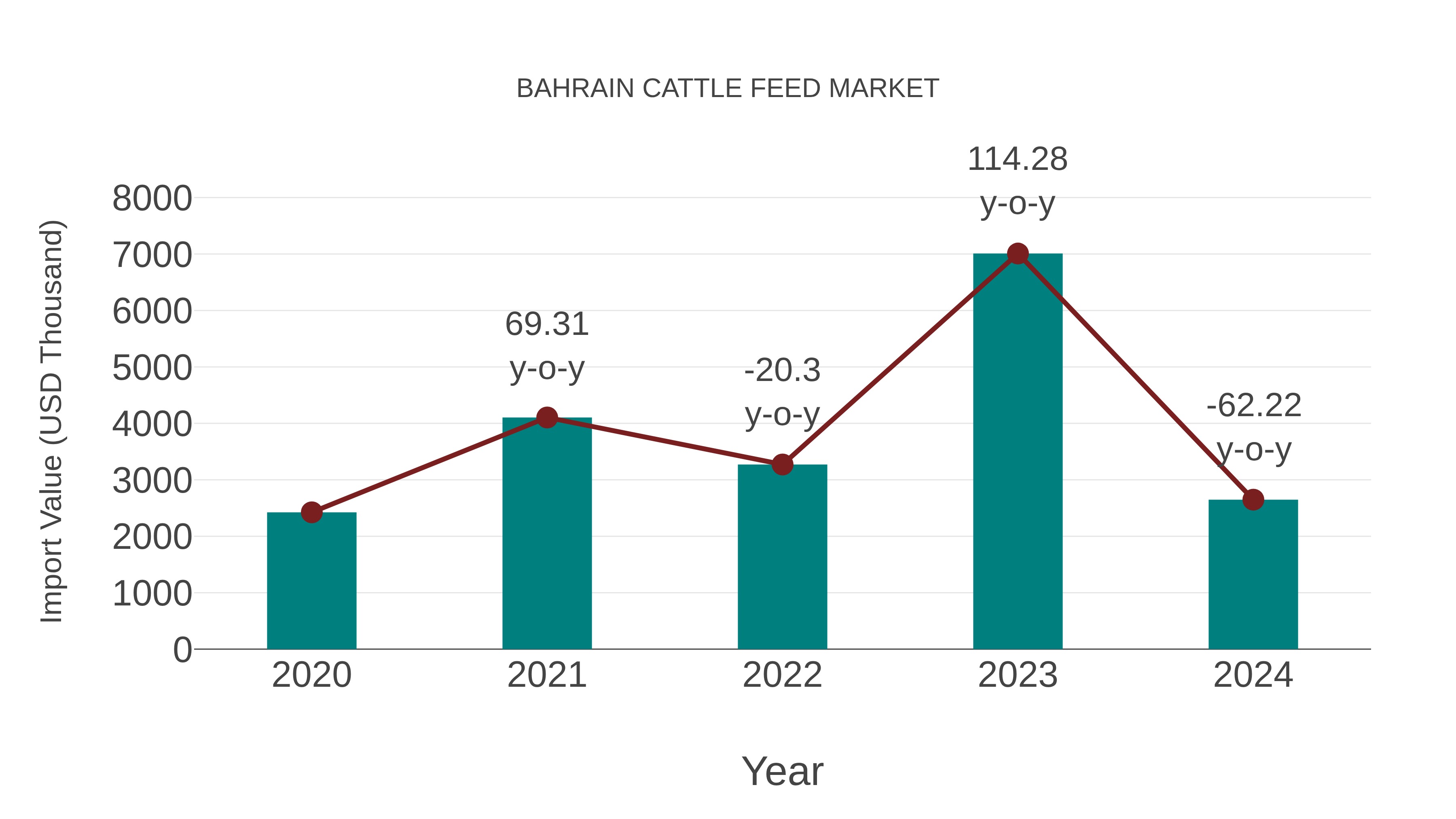  Bahrain Cattle Feed Market: Import Trend Analysis