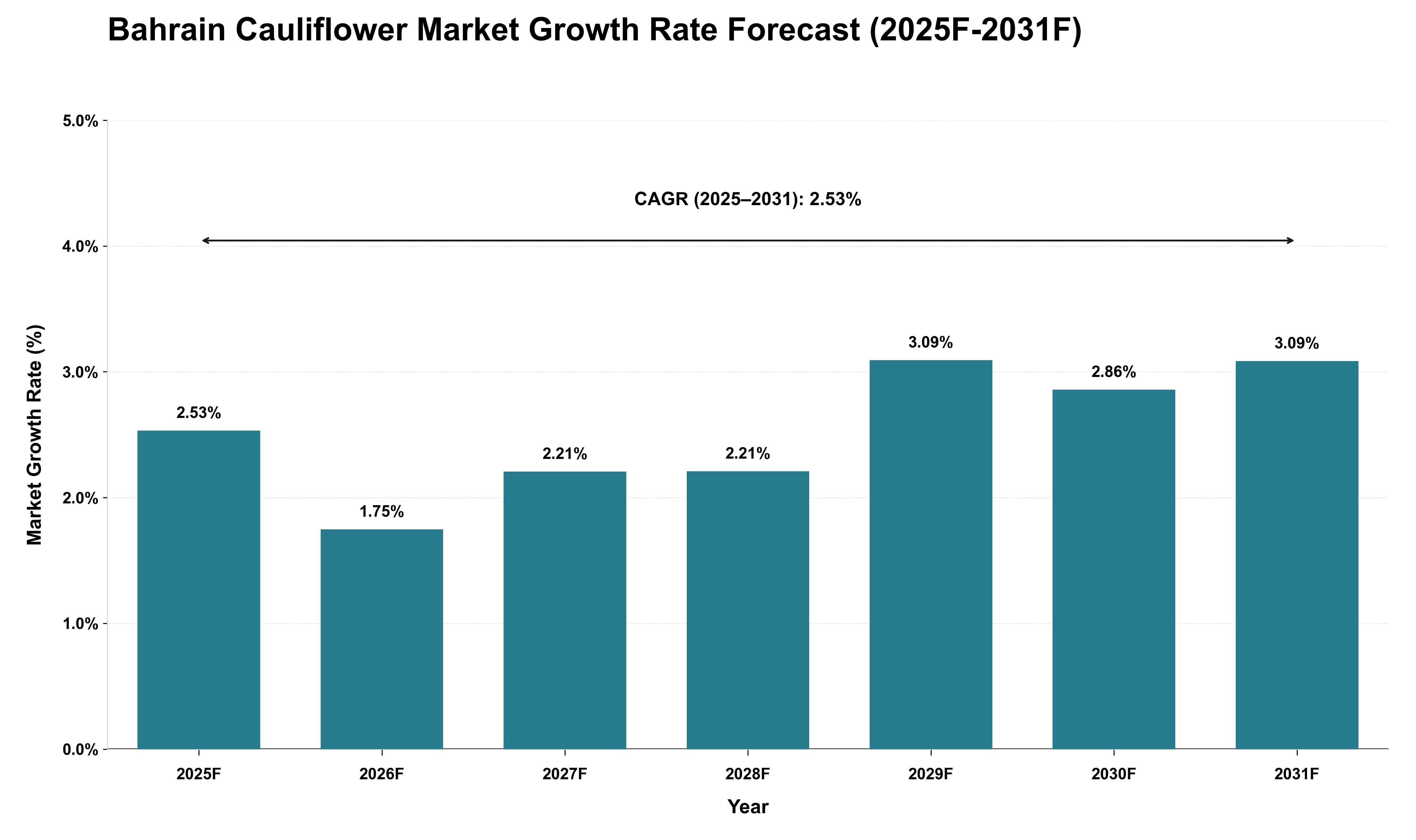 Bahrain Cauliflower Market Growth Rate Analysis (2025 - 2031)
