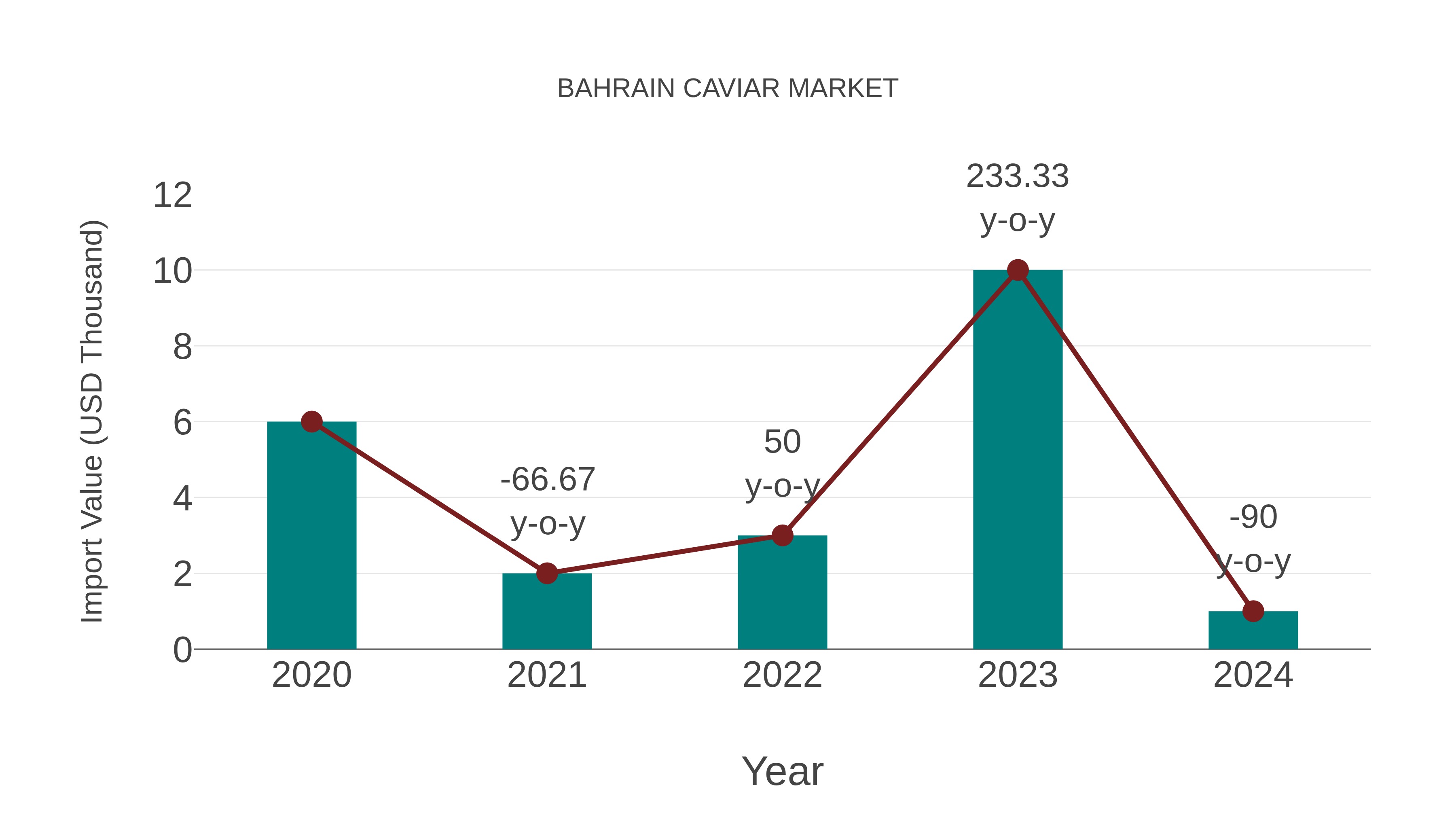  Bahrain Caviar Market: Import Trend Analysis
