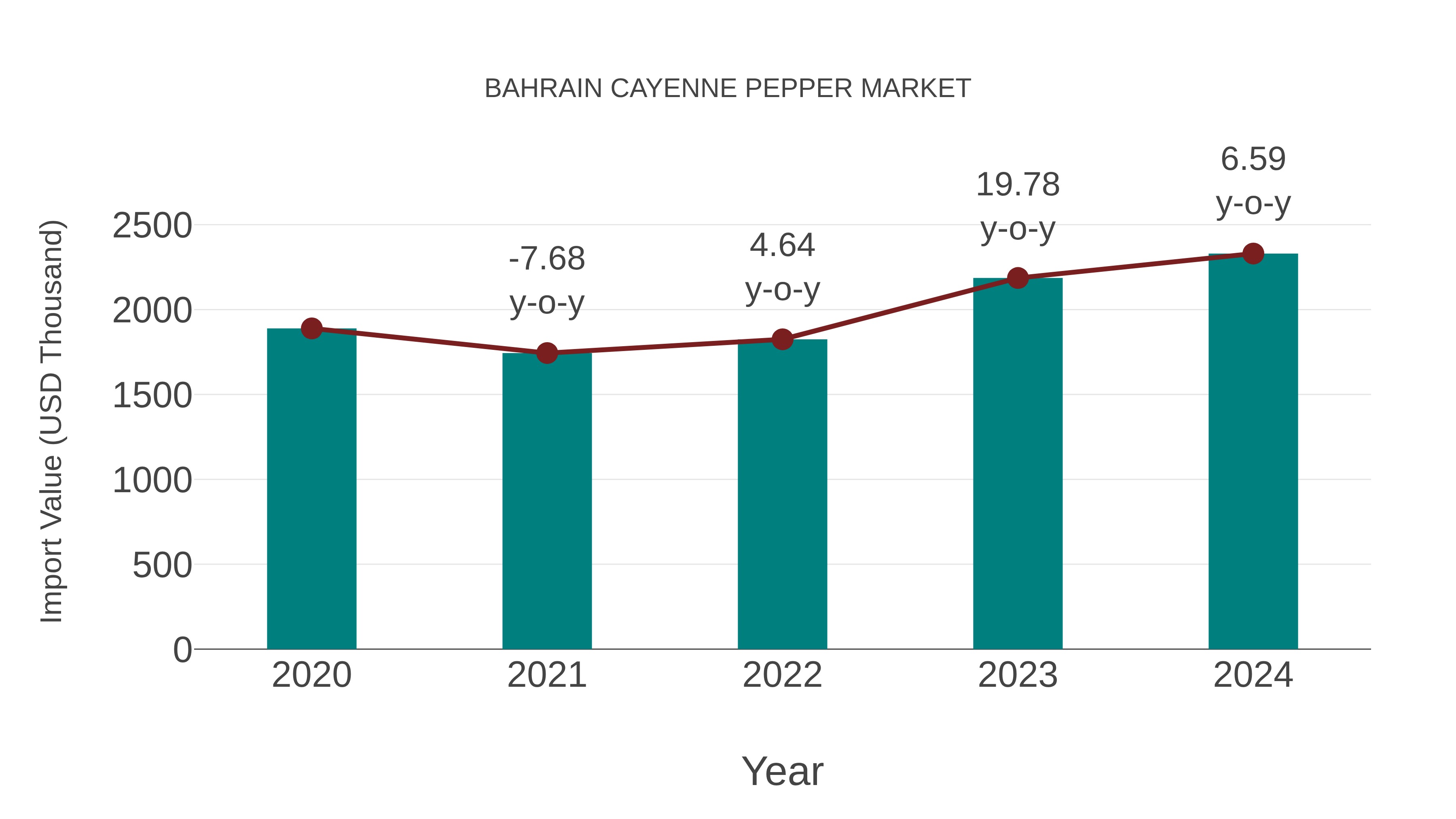  Bahrain Cayenne Pepper Market: Import Trend Analysis